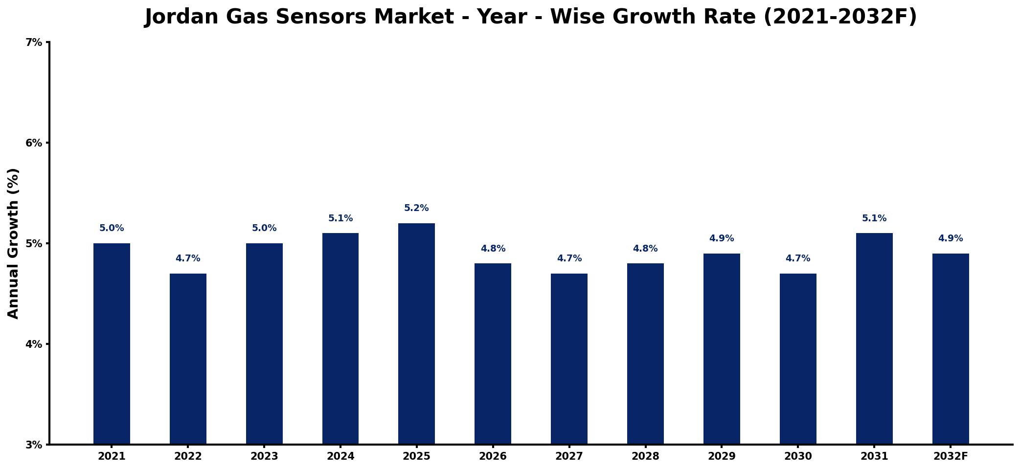 Jordan Gas Sensors Market Year-wise Growth Rate and Key Drivers