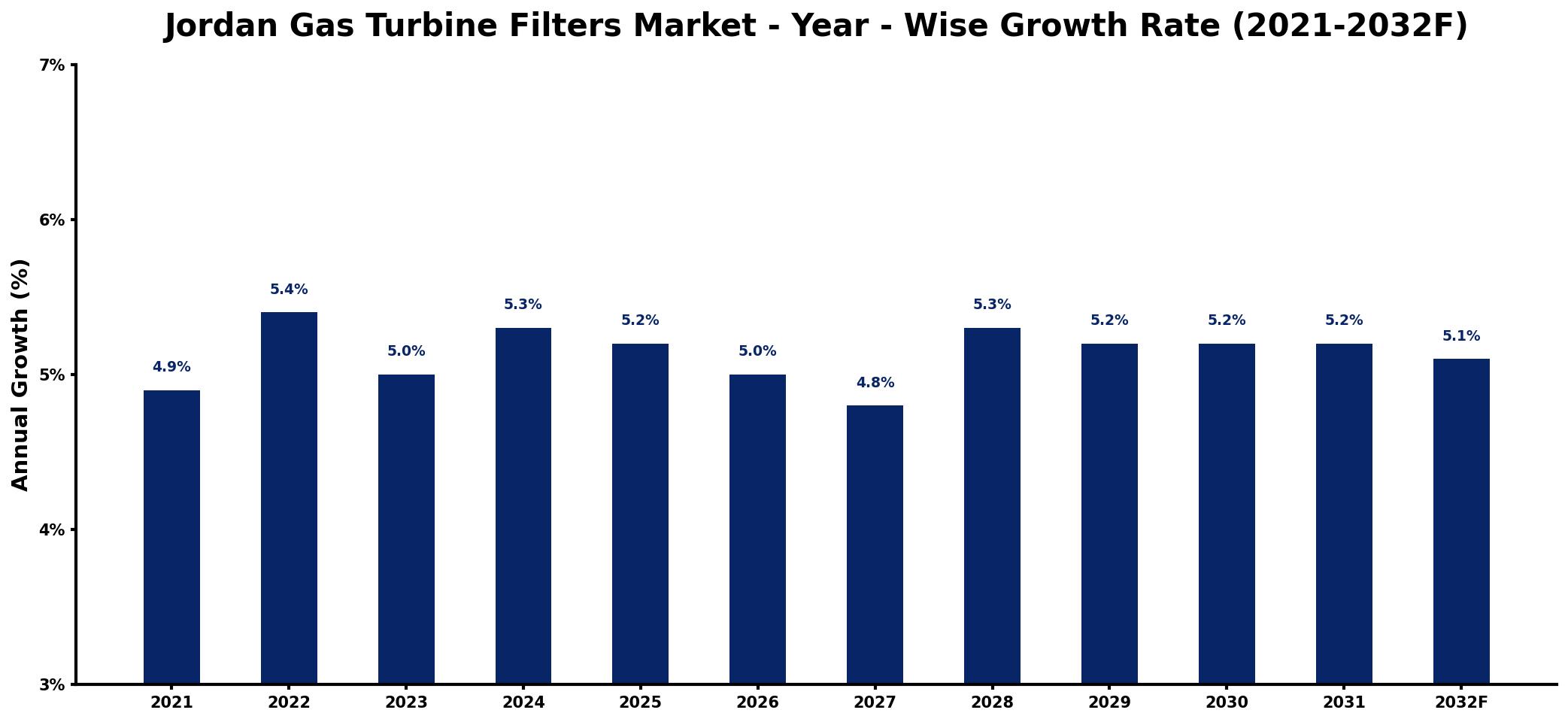 Jordan Gas Turbine Filters Market Year-wise Growth Rate and Key Drivers