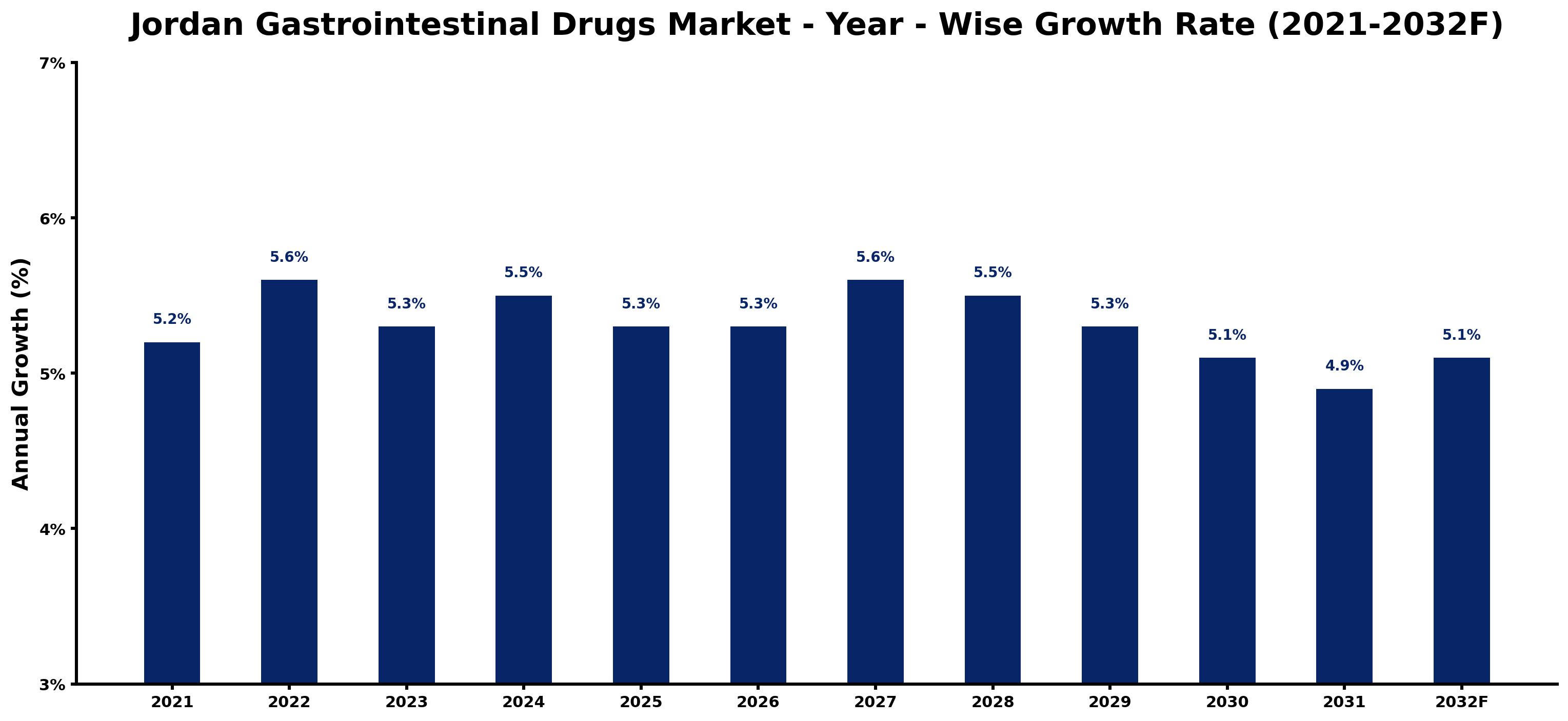 Jordan Gastrointestinal Drugs Market Year-wise Growth Rate and Key Drivers