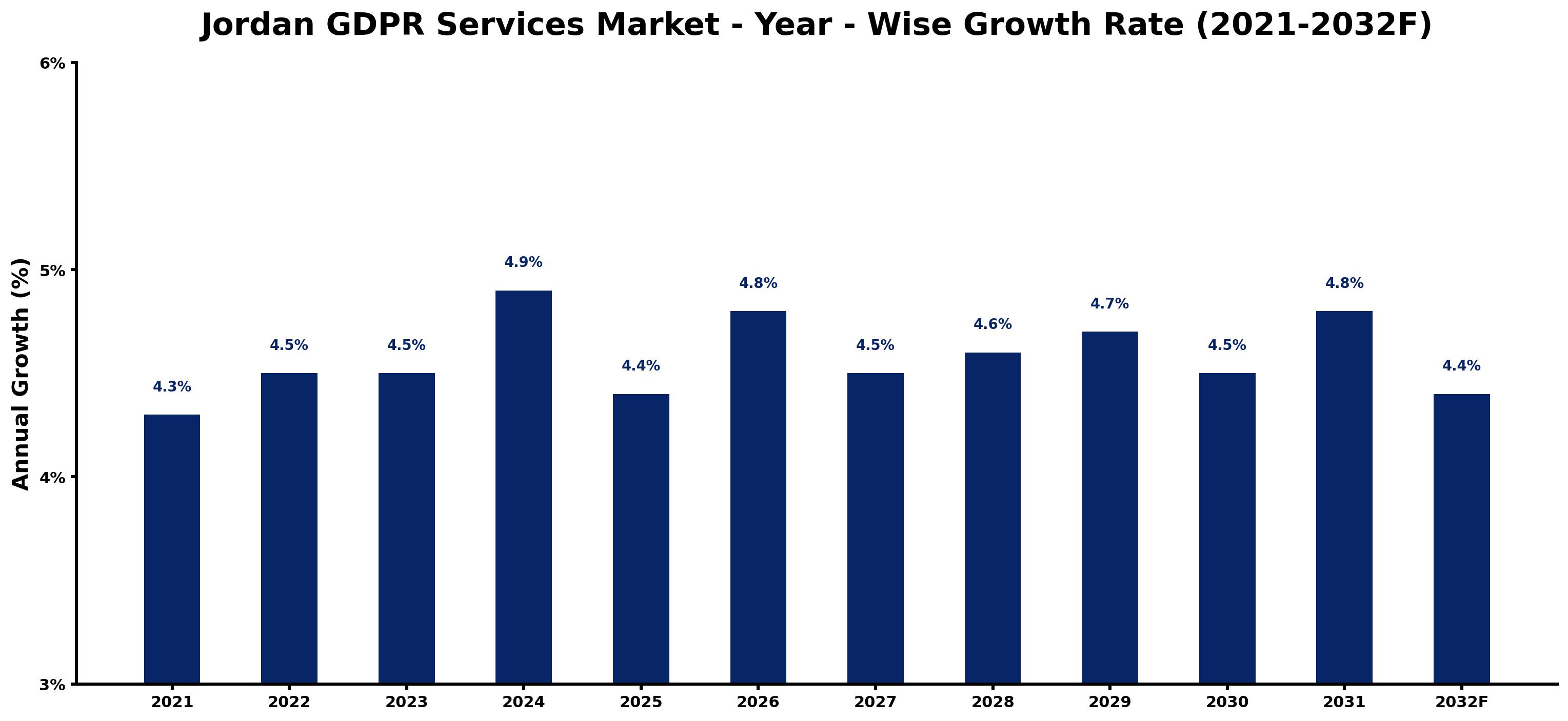 Jordan GDPR Services Market Year-wise Growth Rate and Key Drivers