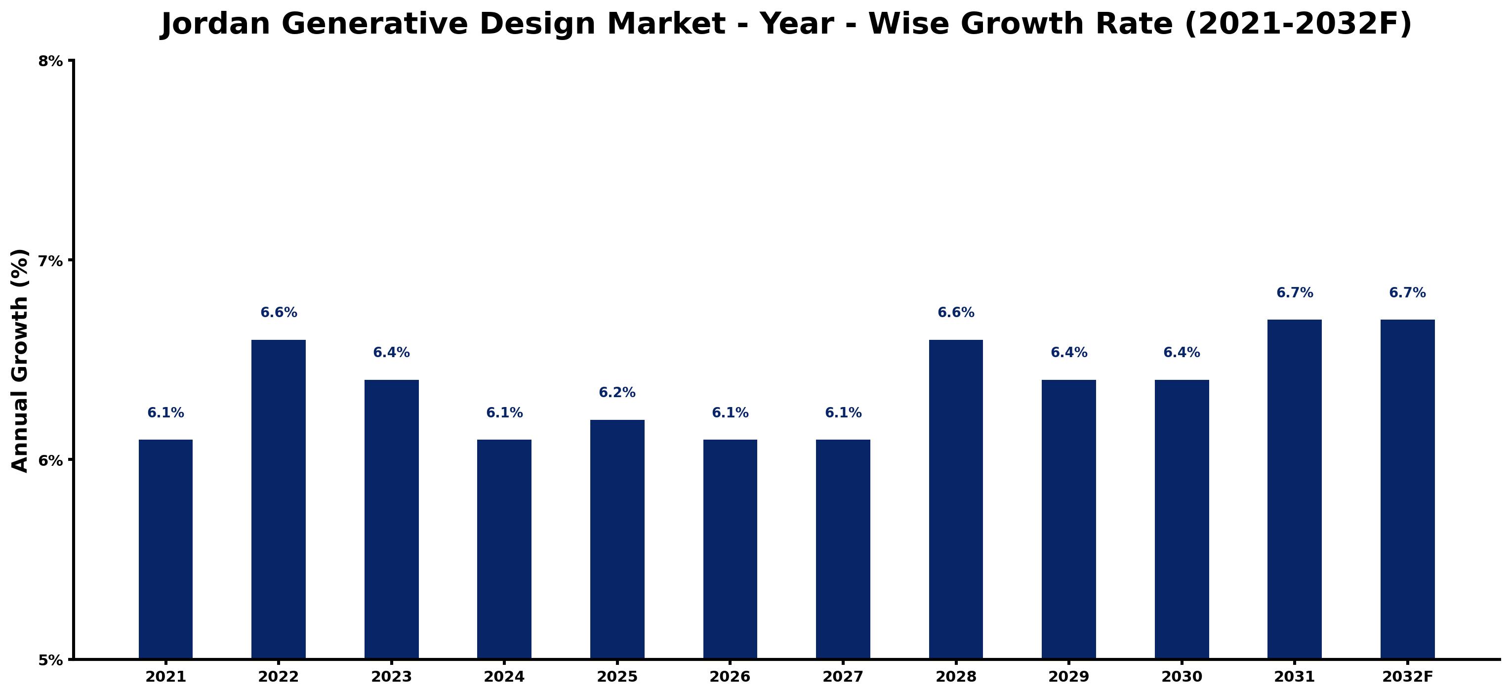Jordan Generative Design Market Year-wise Growth Rate and Key Drivers