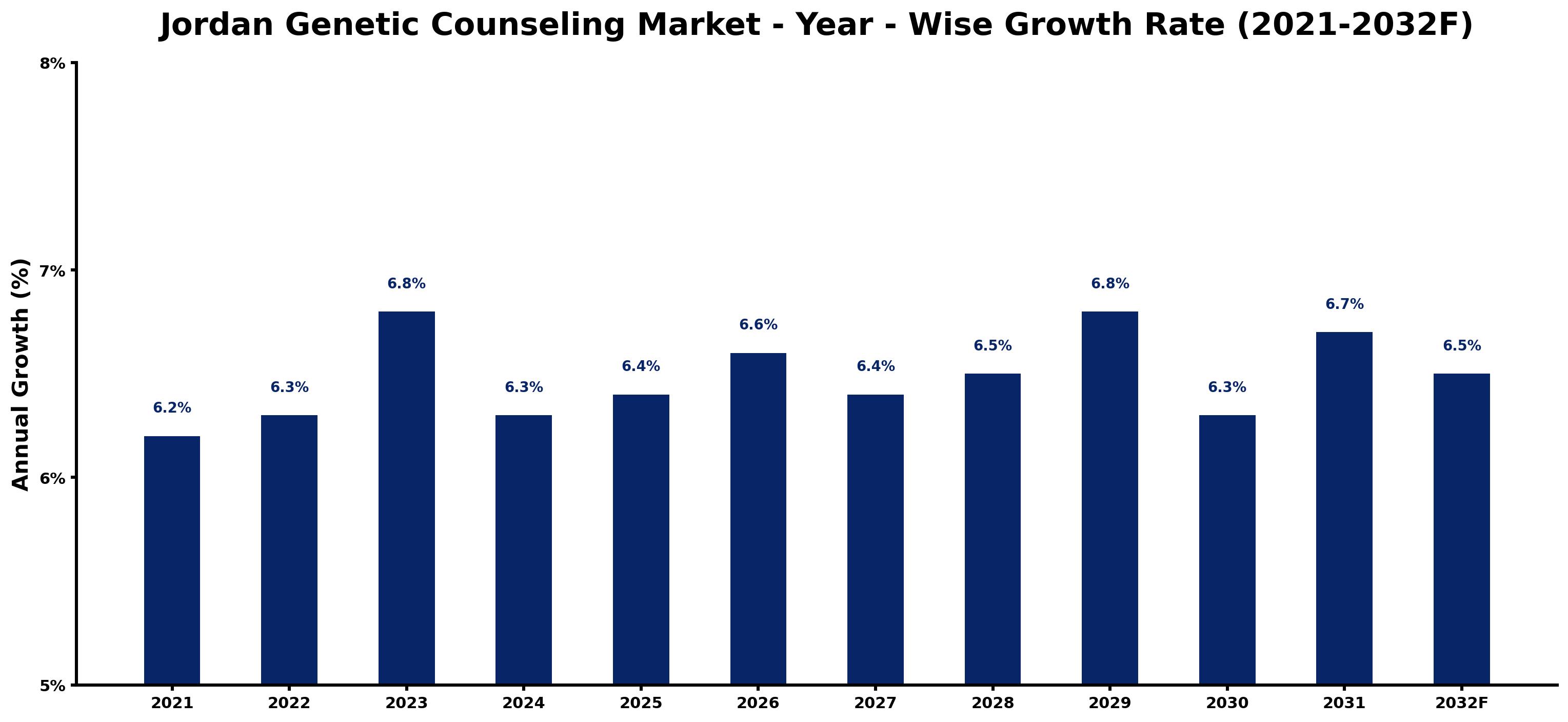Jordan Genetic Counseling Market Year-wise Growth Rate and Key Drivers