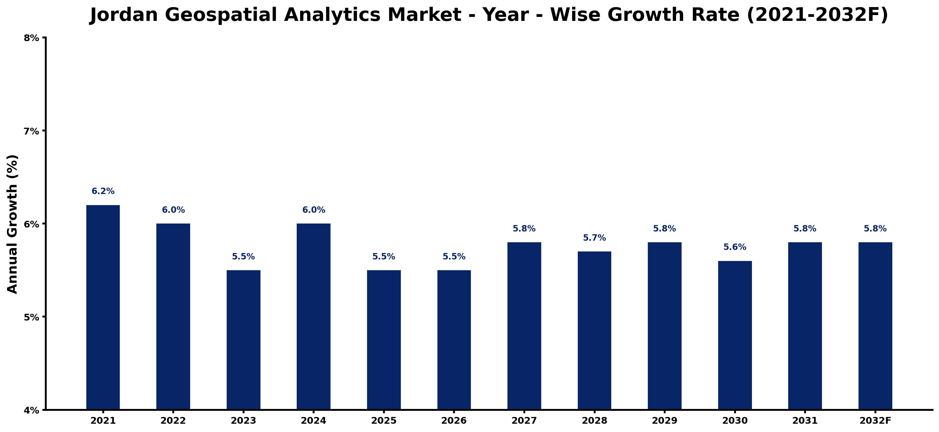 Jordan Geospatial Analytics Market Year-wise Growth Rate and Key Drivers
