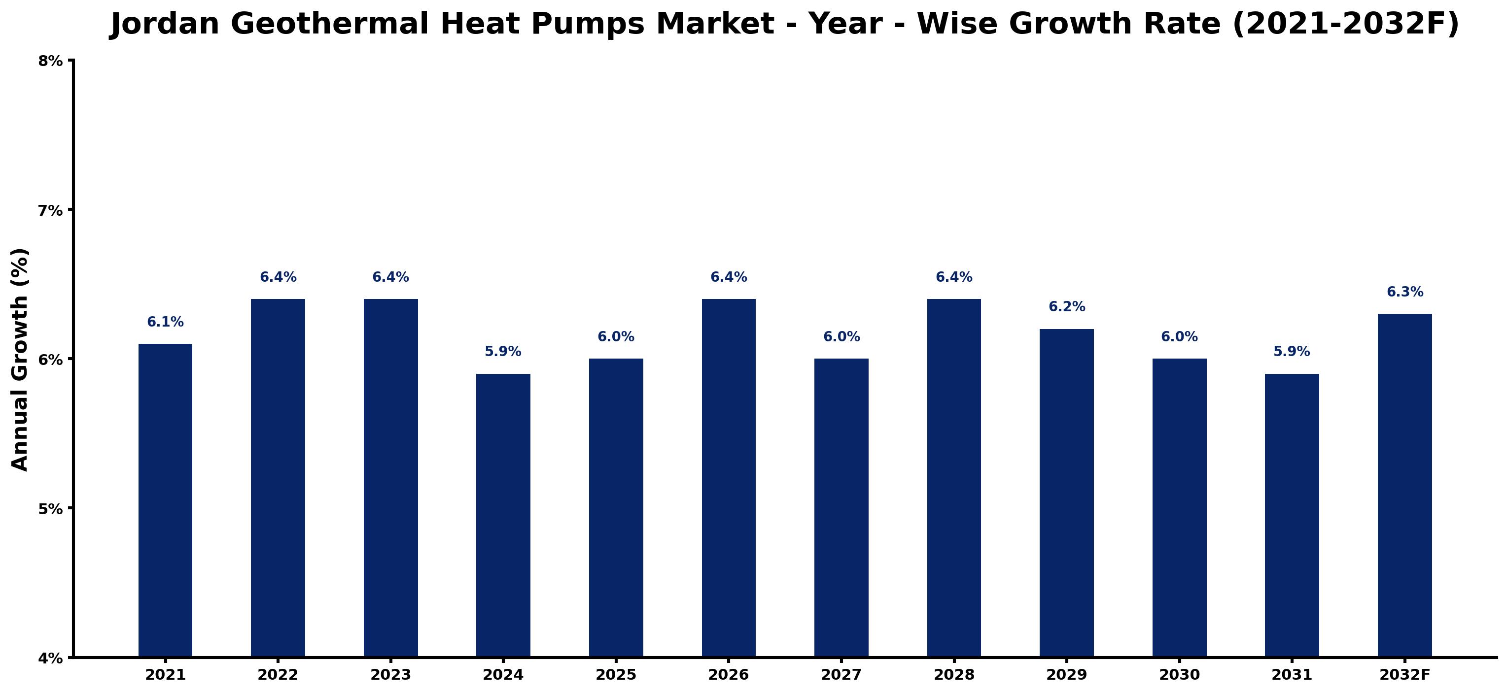 Jordan Geothermal Heat Pumps Market Year-wise Growth Rate and Key Drivers