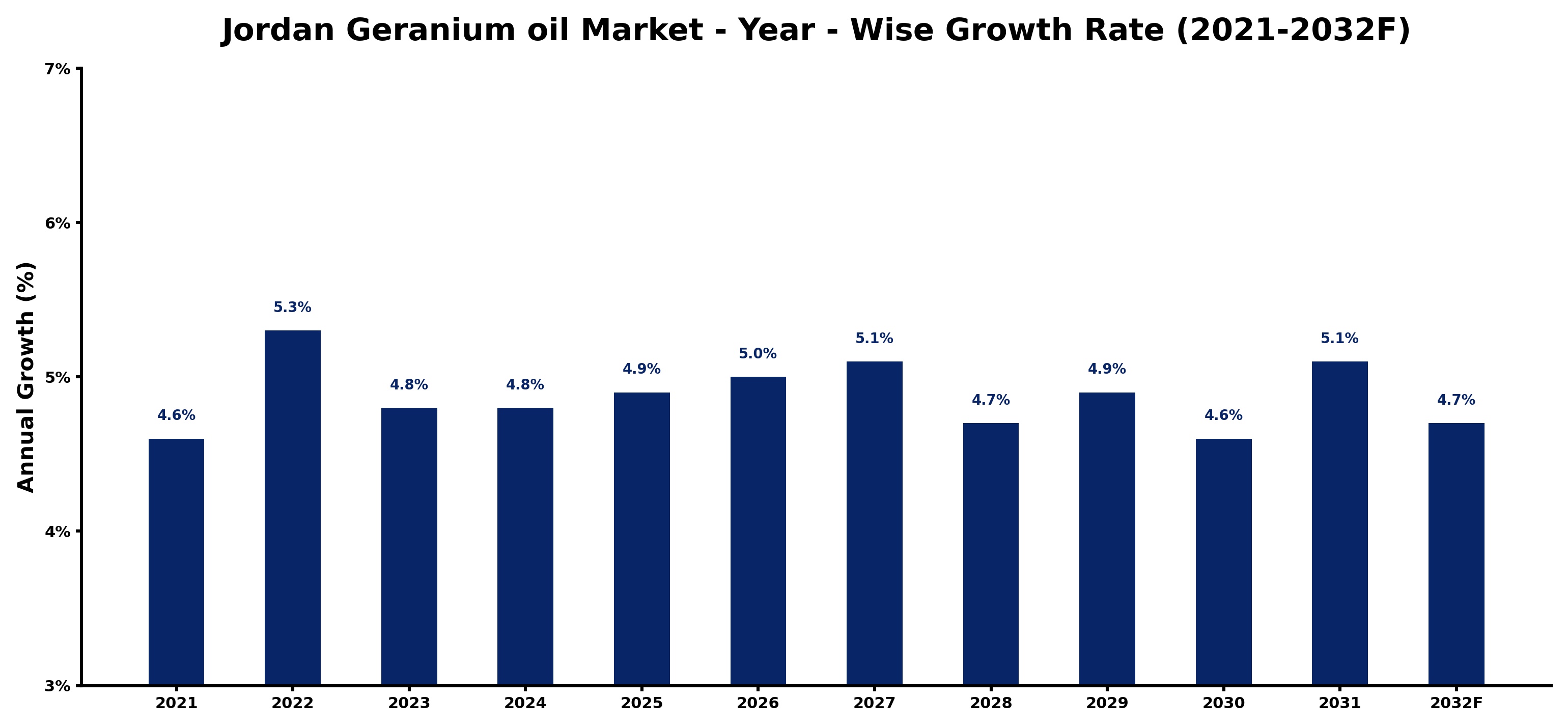 Jordan Geranium oil Market Year-wise Growth Rate and Key Drivers