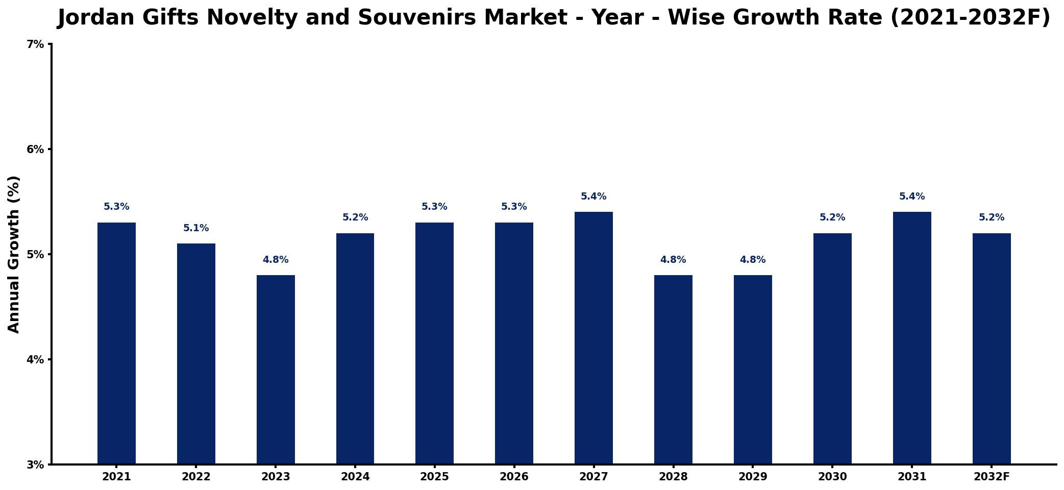 Jordan Gifts Novelty and Souvenirs Market Year-wise Growth Rate and Key Drivers