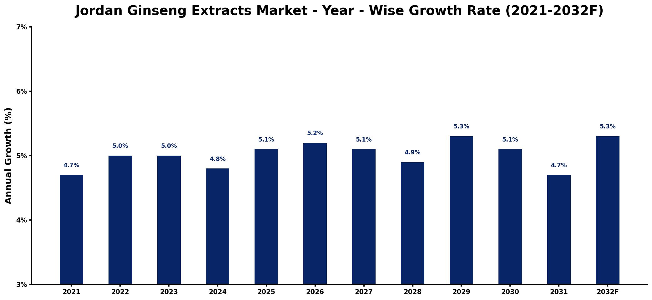 Jordan Ginseng Extracts Market Year-wise Growth Rate and Key Drivers