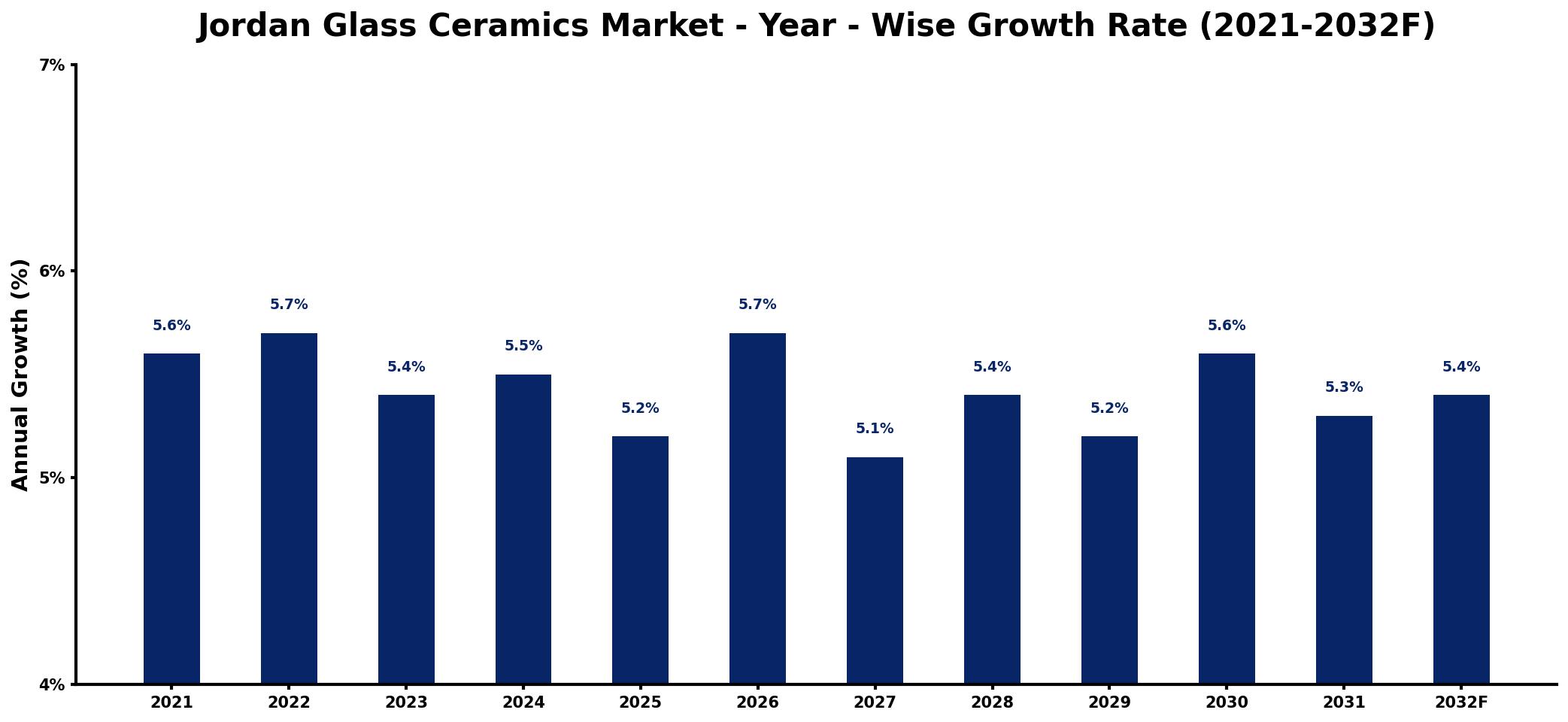 Jordan Glass Ceramics Market Year-wise Growth Rate and Key Drivers