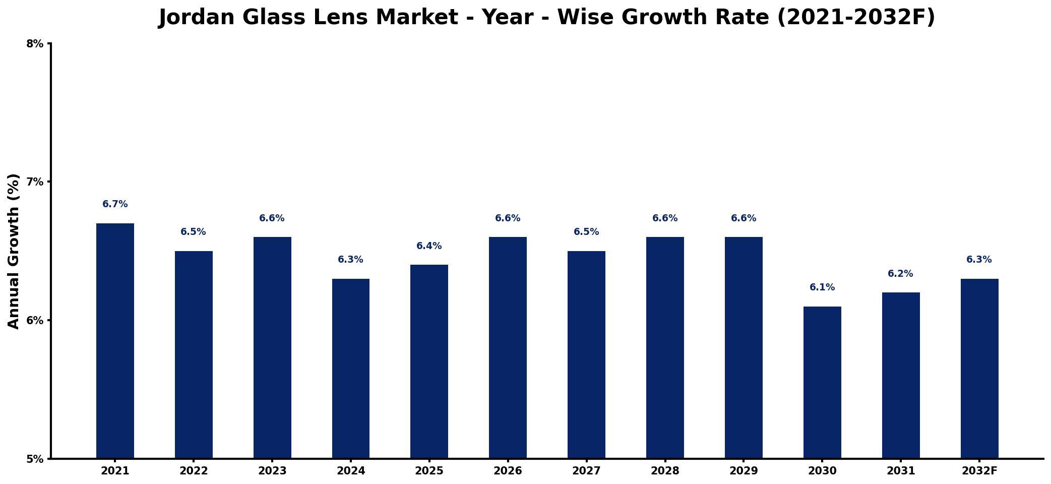 Jordan Glass Lens Market Year-wise Growth Rate and Key Drivers