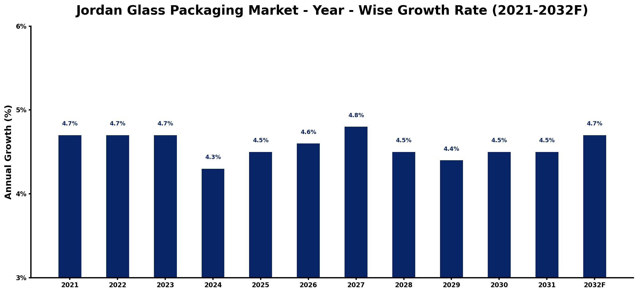 Jordan Glass Packaging Market Year-wise Growth Rate and Key Drivers