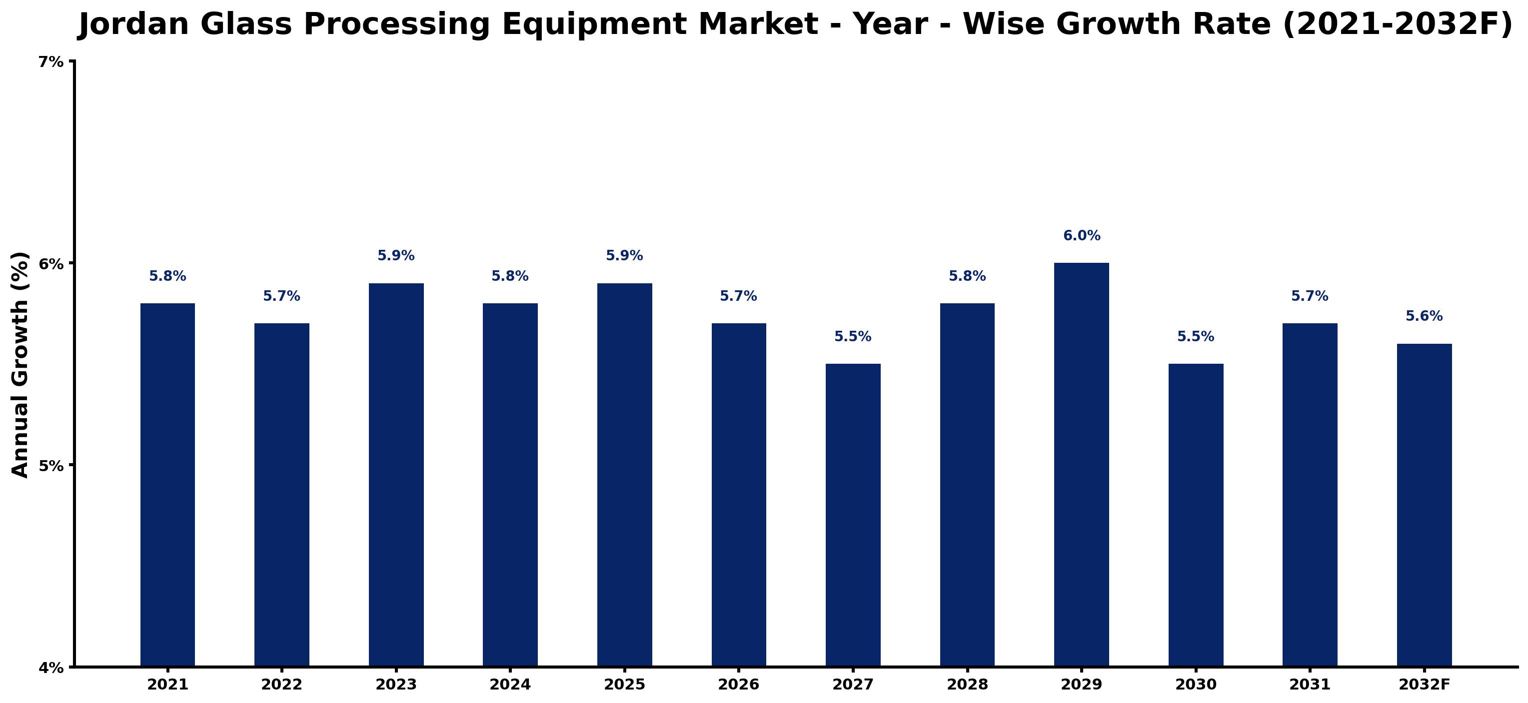 Jordan Glass Processing Equipment Market Year-wise Growth Rate and Key Drivers
