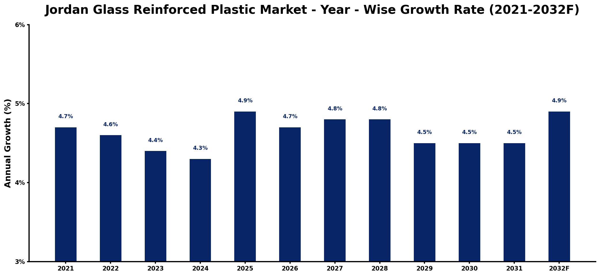 Jordan Glass Reinforced Plastic Market Year-wise Growth Rate and Key Drivers