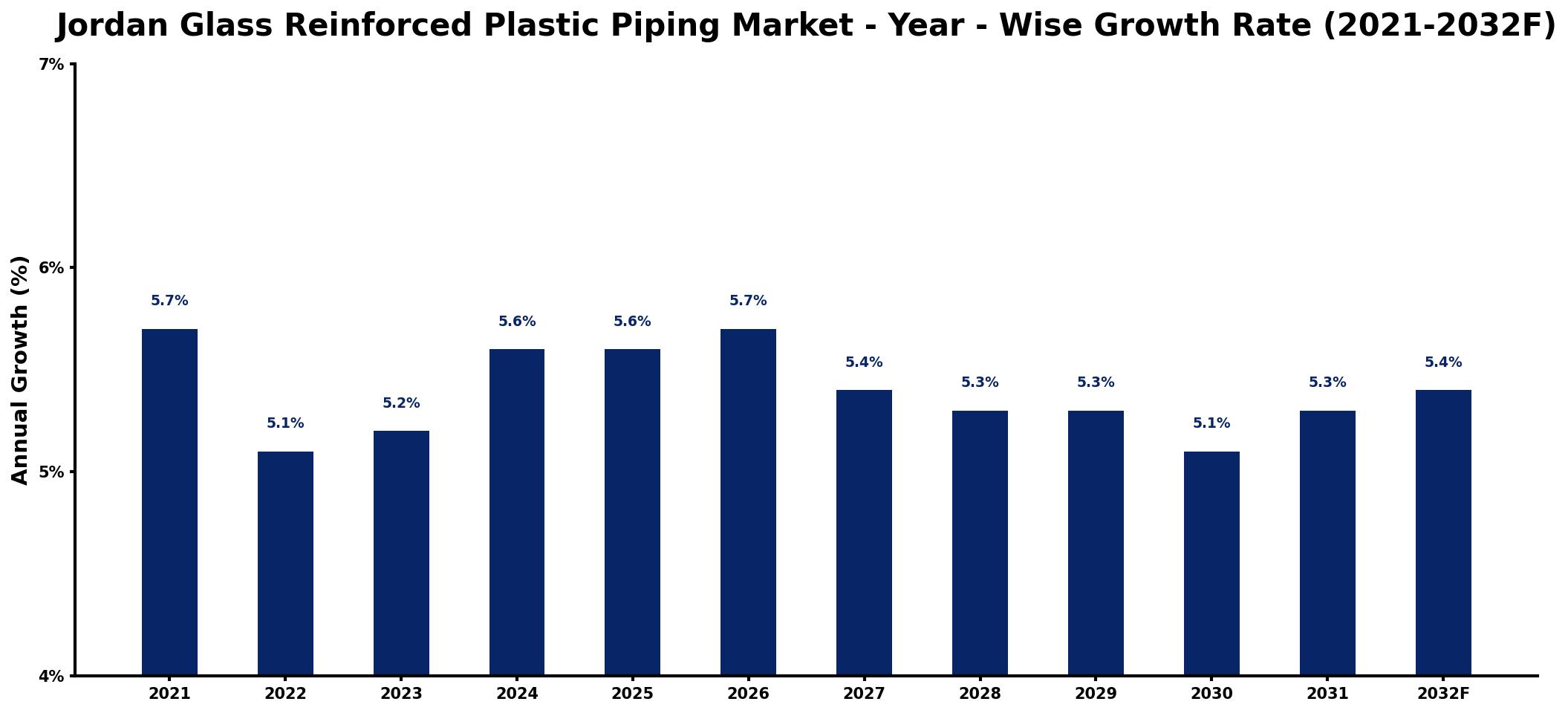 Jordan Glass Reinforced Plastic Piping Market Year-wise Growth Rate and Key Drivers