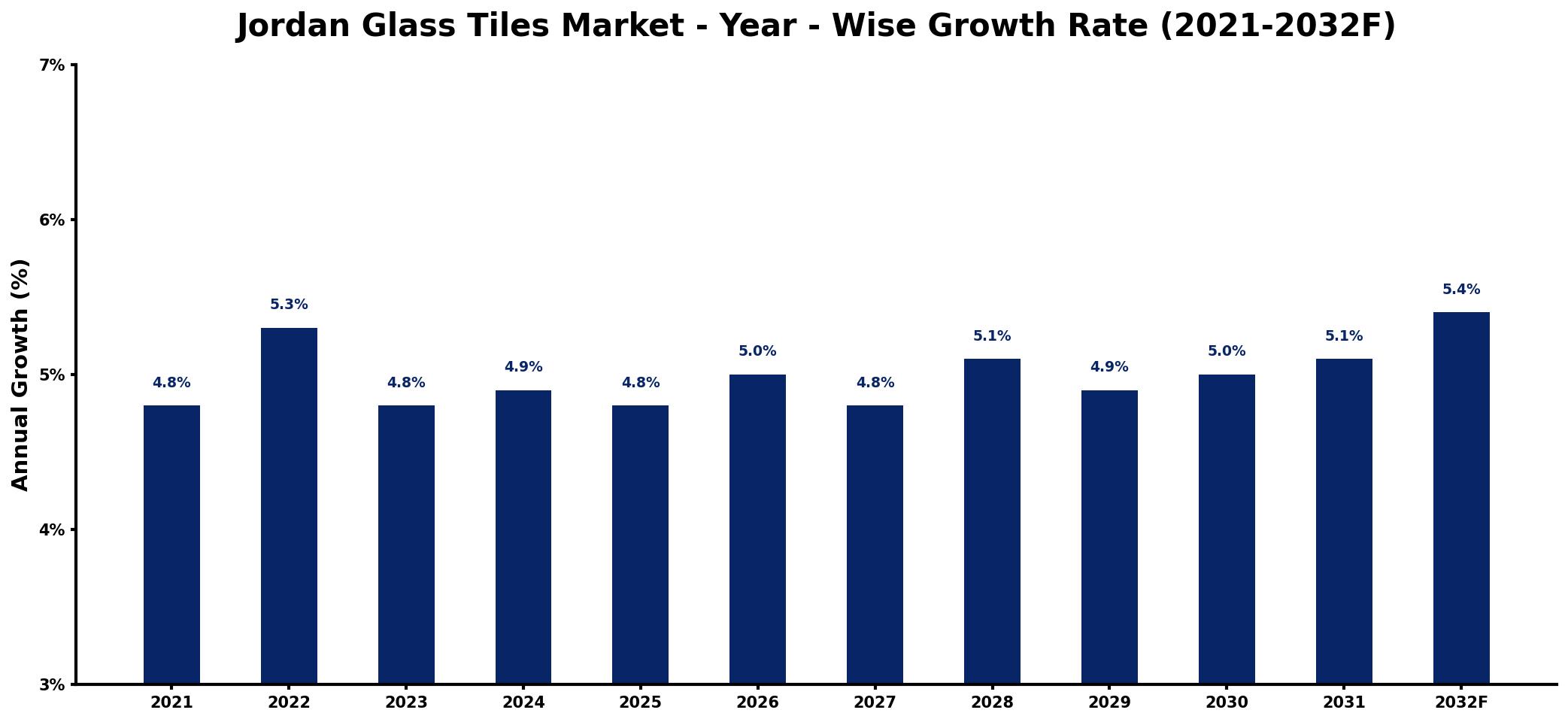 Jordan Glass Tiles Market Year-wise Growth Rate and Key Drivers