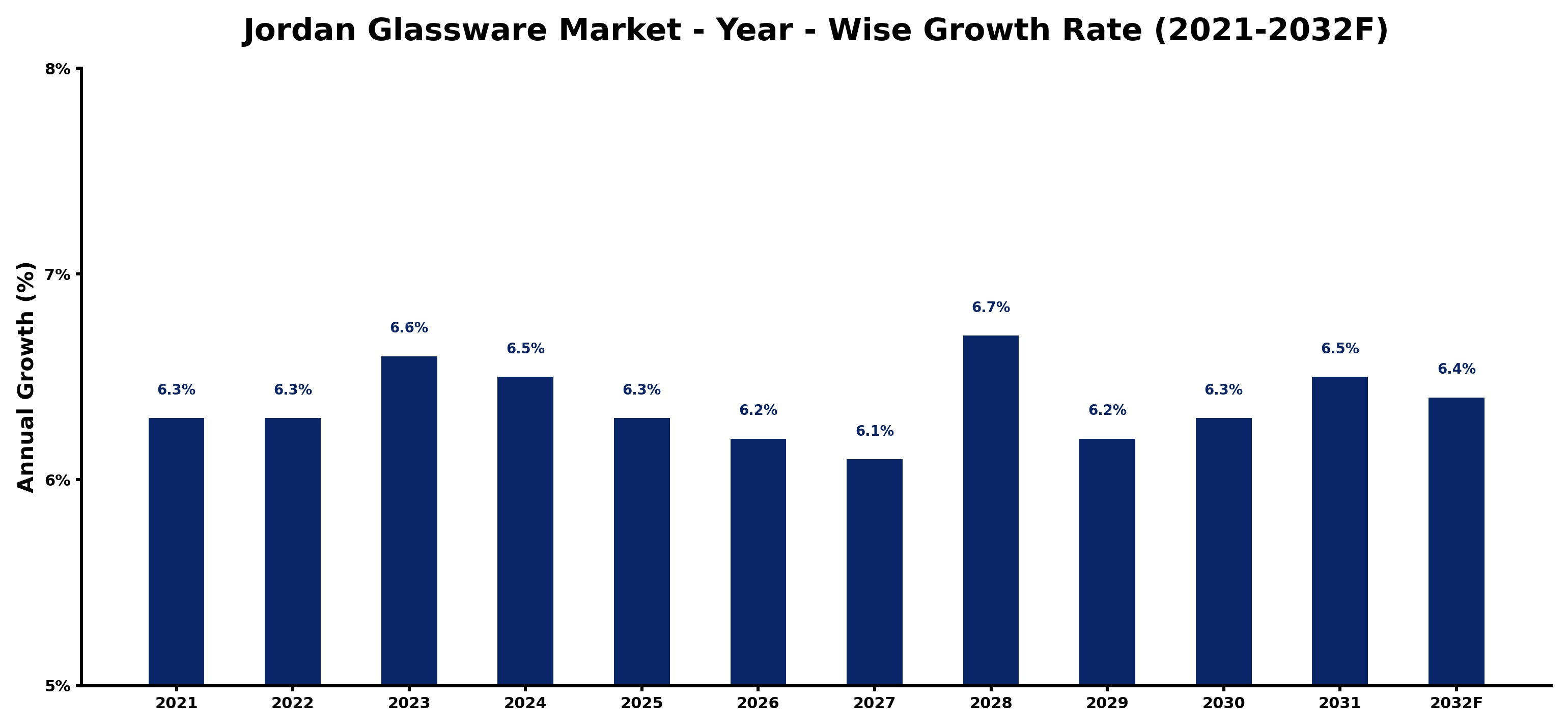Jordan Glassware Market Year-wise Growth Rate and Key Drivers
