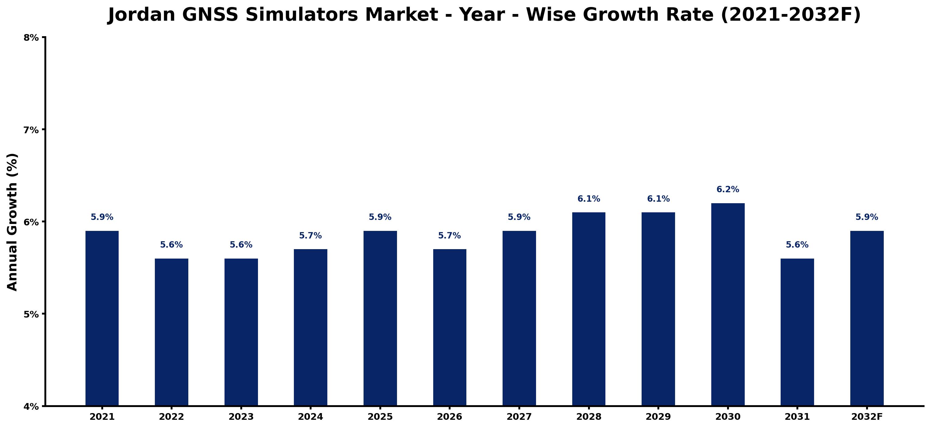 Jordan GNSS Simulators Market Year-wise Growth Rate and Key Drivers
