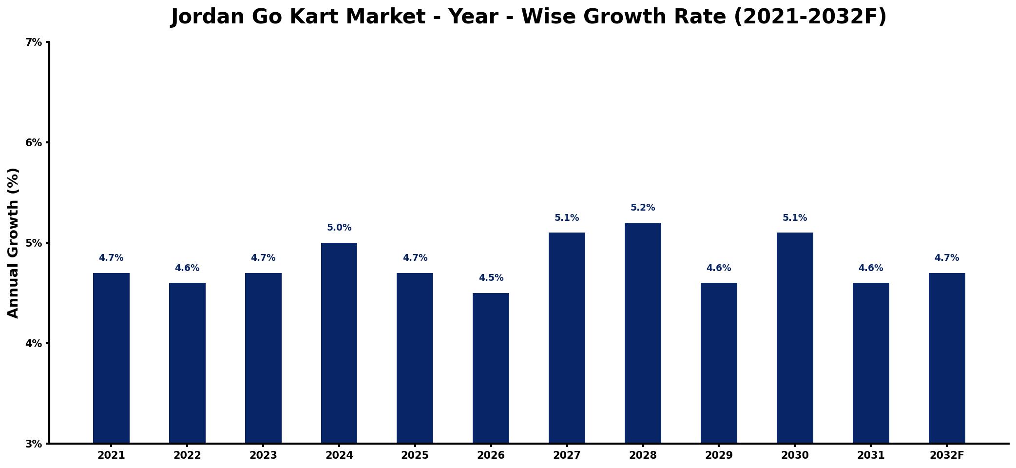 Jordan Go Kart Market Year-wise Growth Rate and Key Drivers