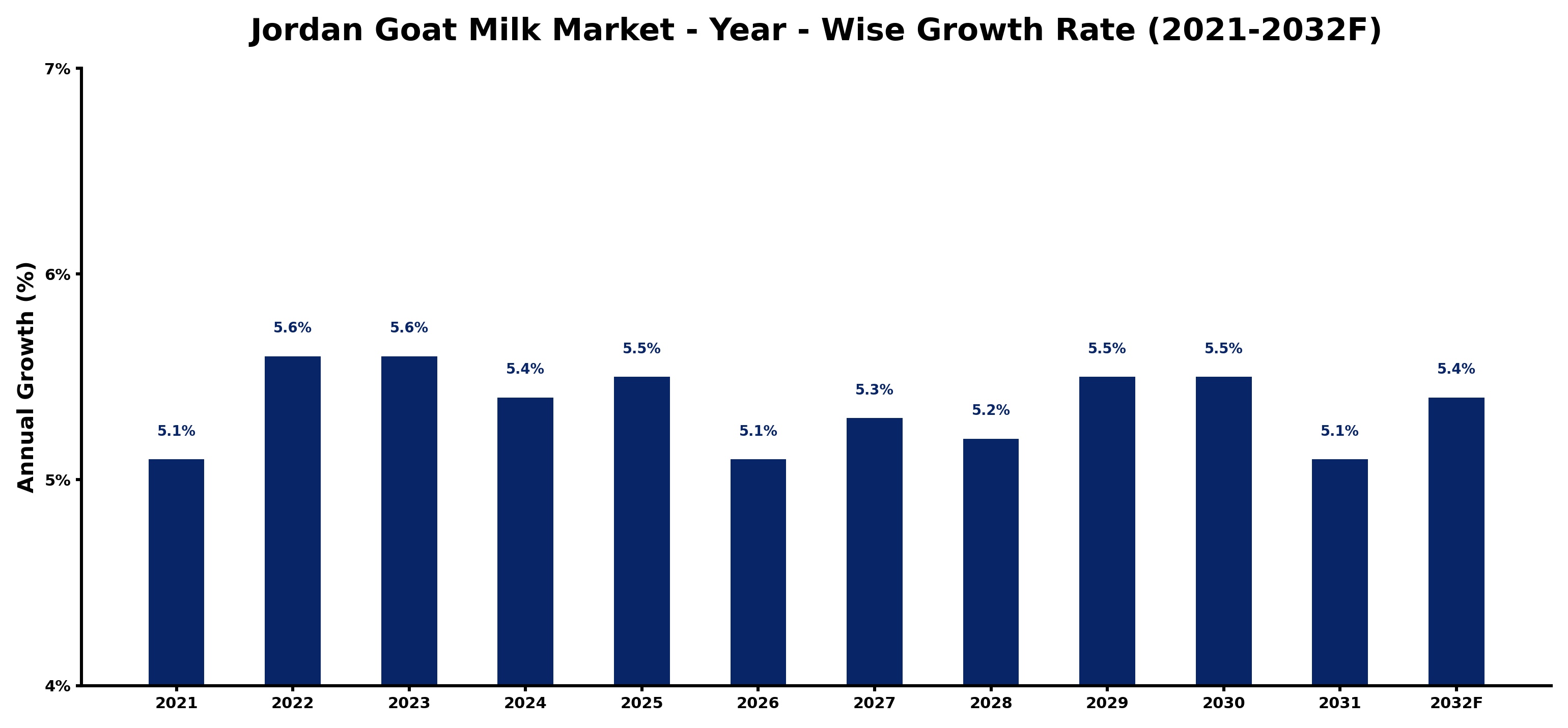 Jordan Goat Milk Market Year-wise Growth Rate and Key Drivers
