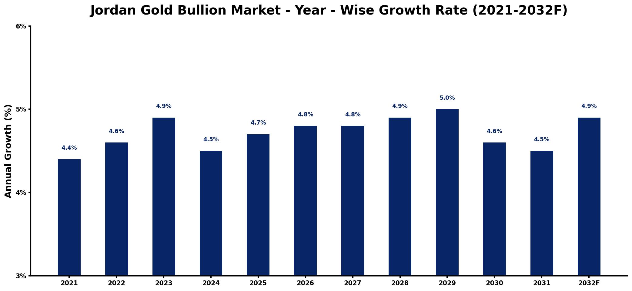 Jordan Gold Bullion Market Year-wise Growth Rate and Key Drivers