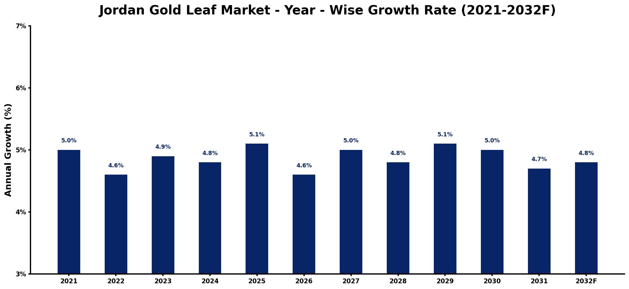 Jordan Gold Leaf Market Year-wise Growth Rate and Key Drivers