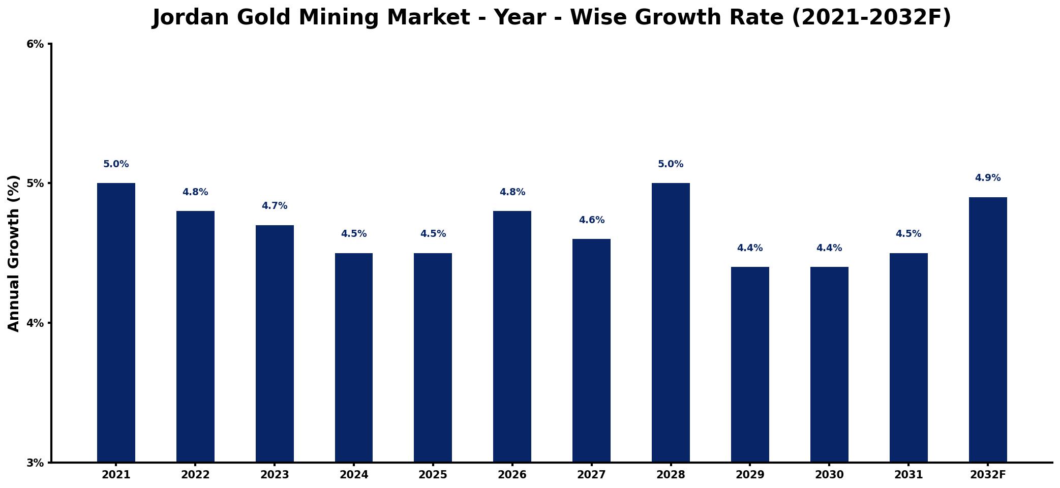 Jordan Gold Mining Market Year-wise Growth Rate and Key Drivers