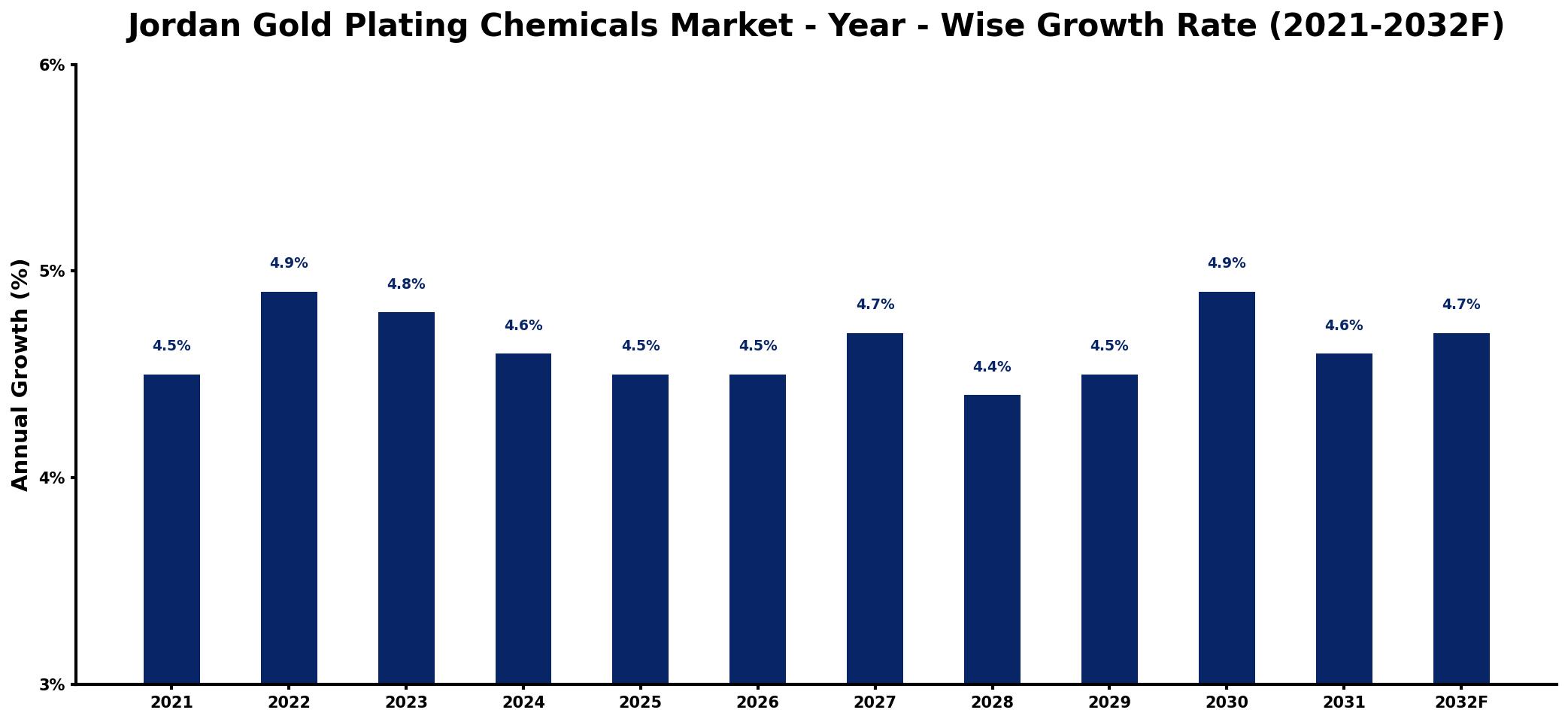 Jordan Gold Plating Chemicals Market Year-wise Growth Rate and Key Drivers