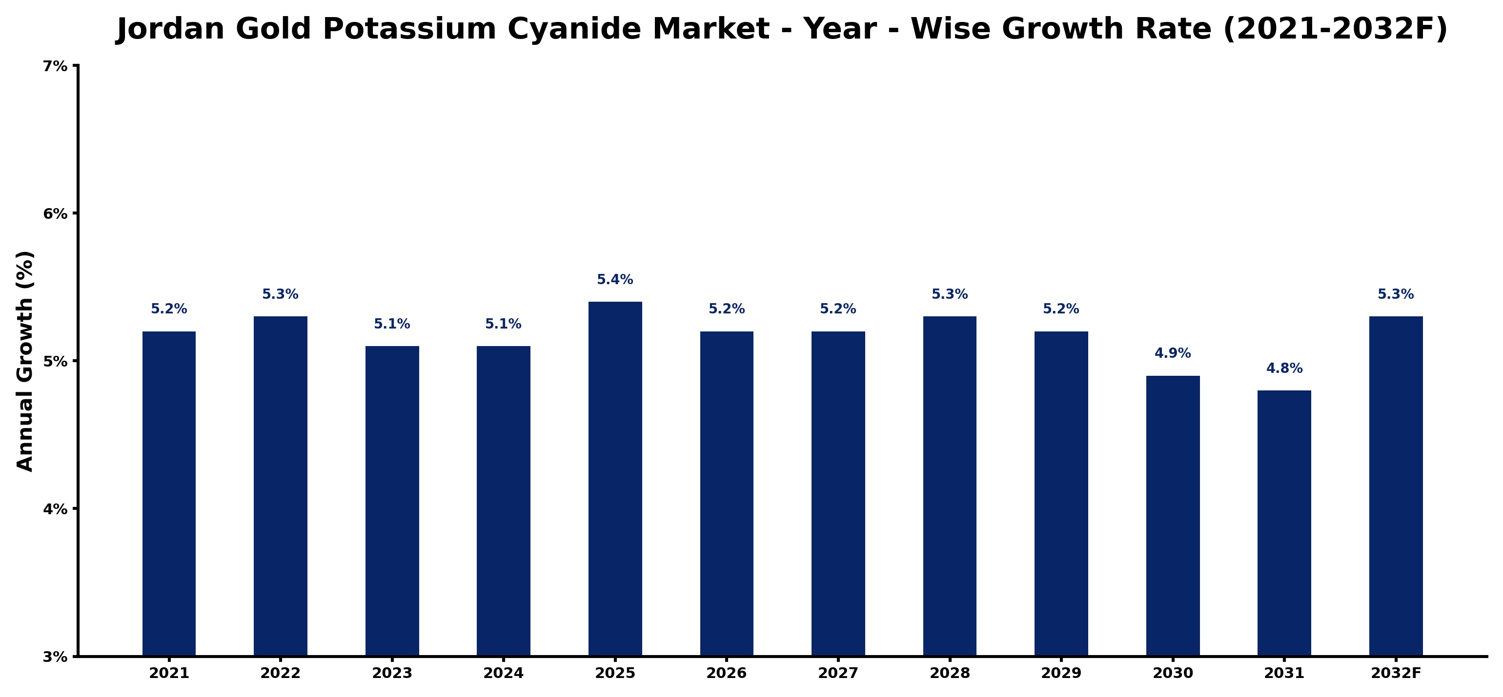 Jordan Gold Potassium Cyanide Market Year-wise Growth Rate and Key Drivers