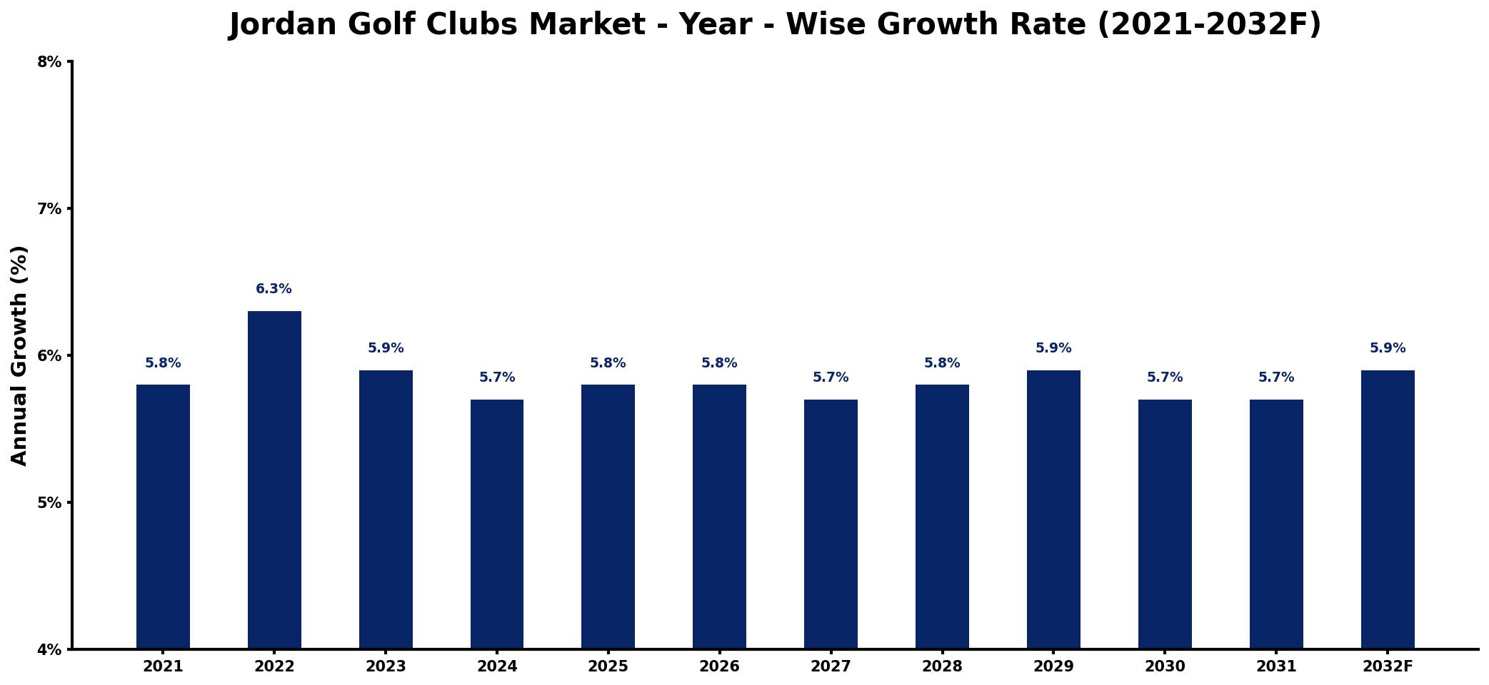 Jordan Golf Clubs Market Year-wise Growth Rate and Key Drivers