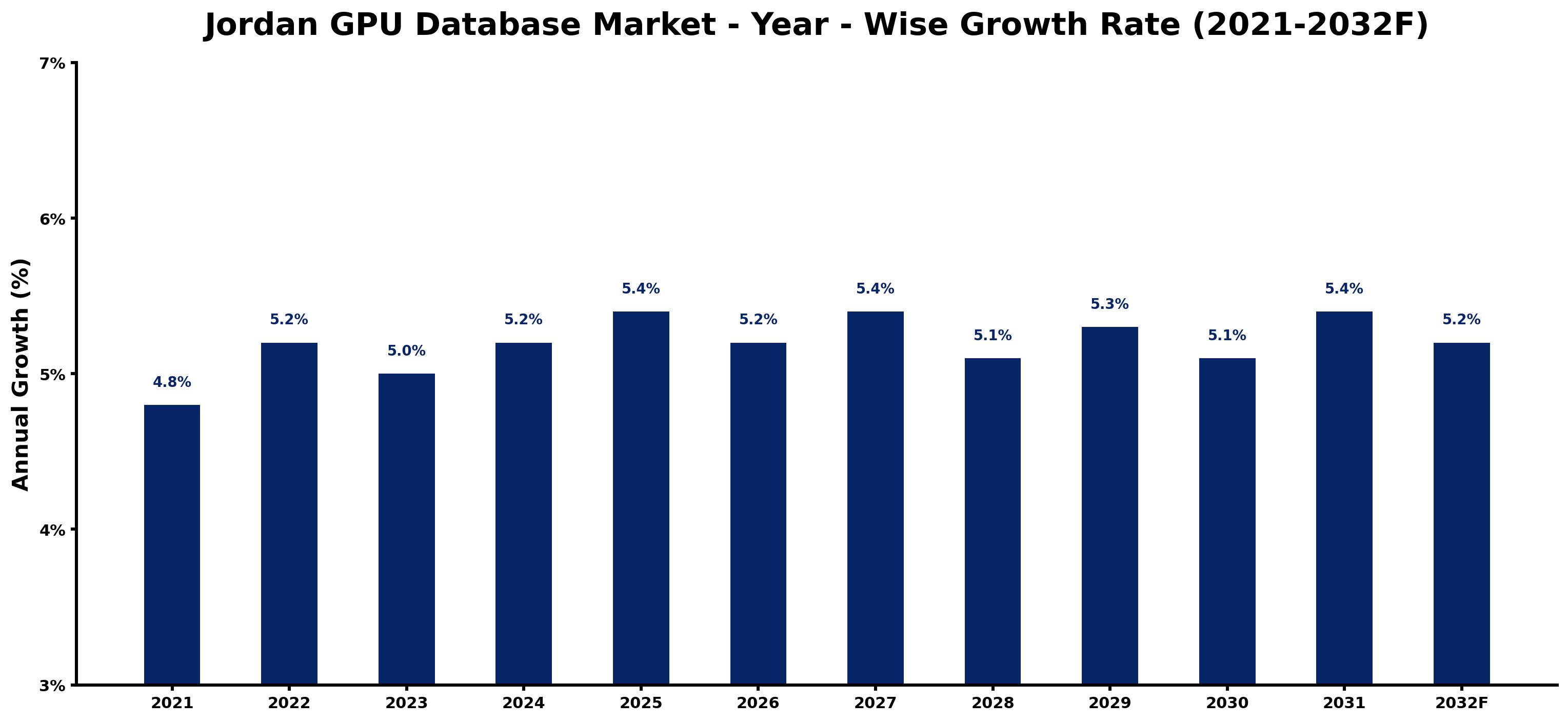 Jordan GPU Database Market Year-wise Growth Rate and Key Drivers
