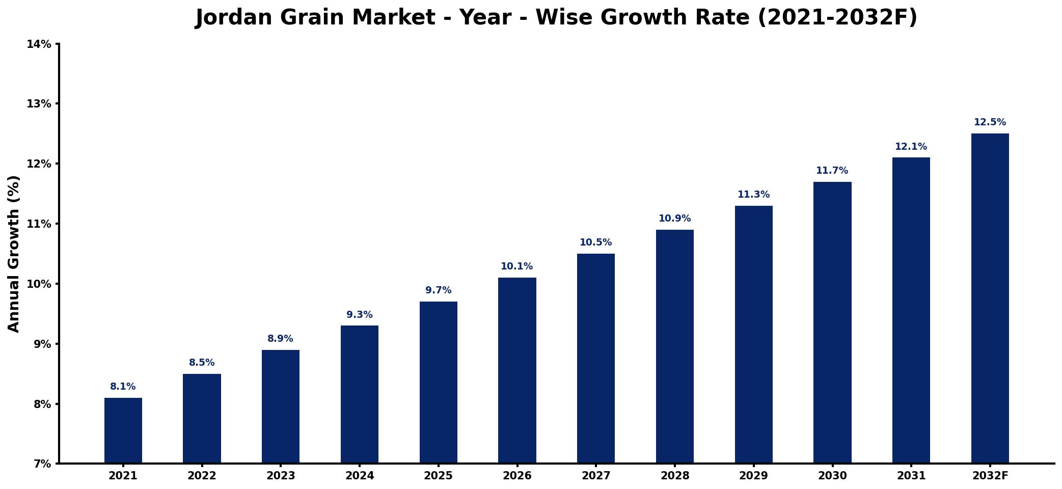 Jordan Grain Market Year-wise Growth Rate and Key Drivers