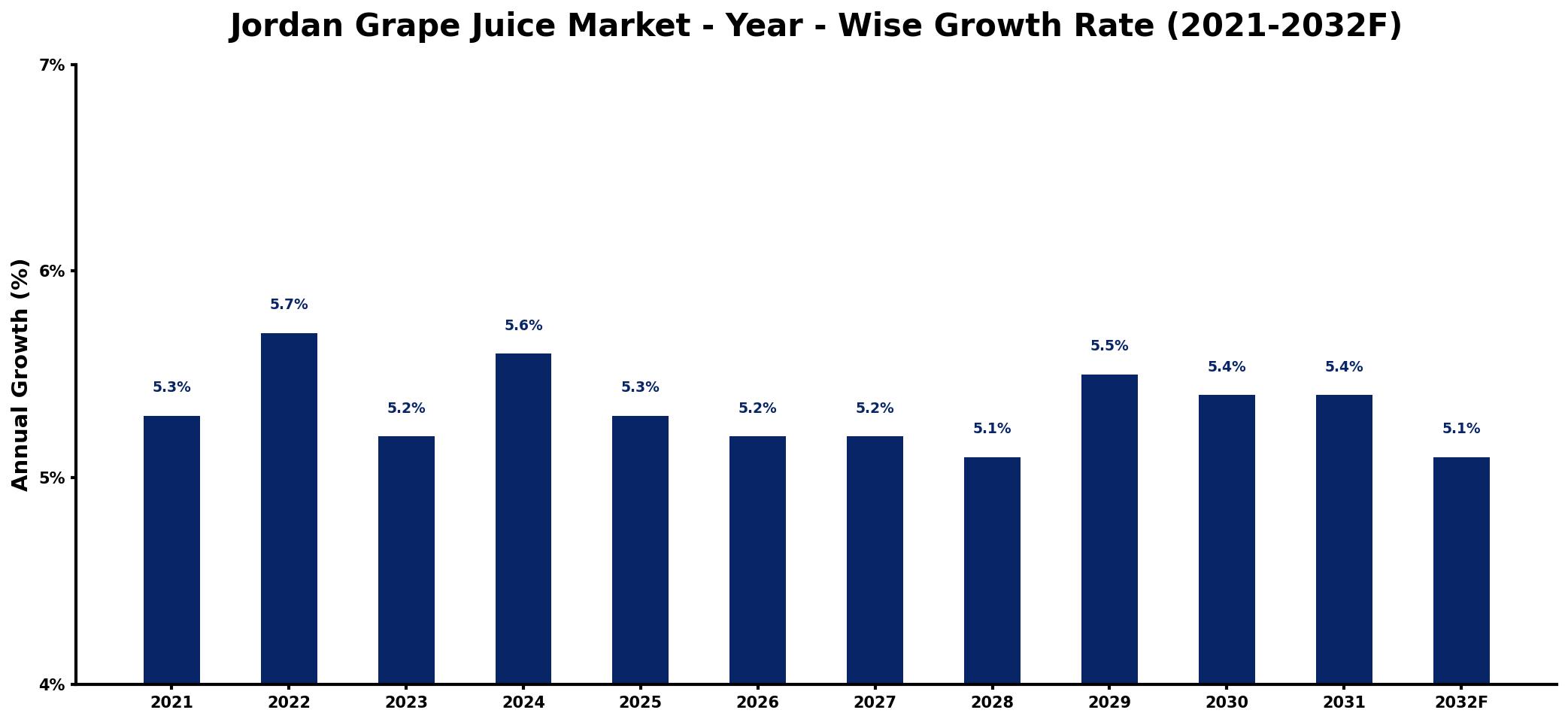 Jordan Grape Juice Market Year-wise Growth Rate and Key Drivers