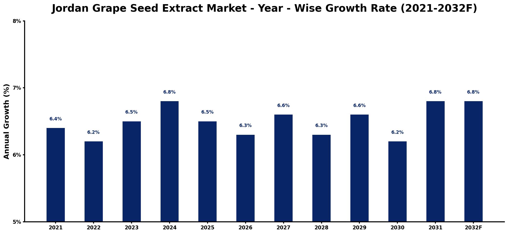 Jordan Grape Seed Extract Market Year-wise Growth Rate and Key Drivers