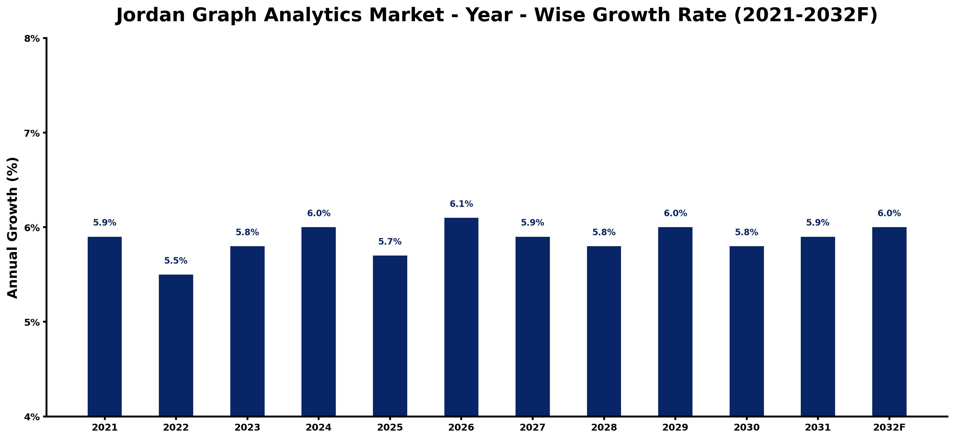 Jordan Graph Analytics Market Year-wise Growth Rate and Key Drivers
