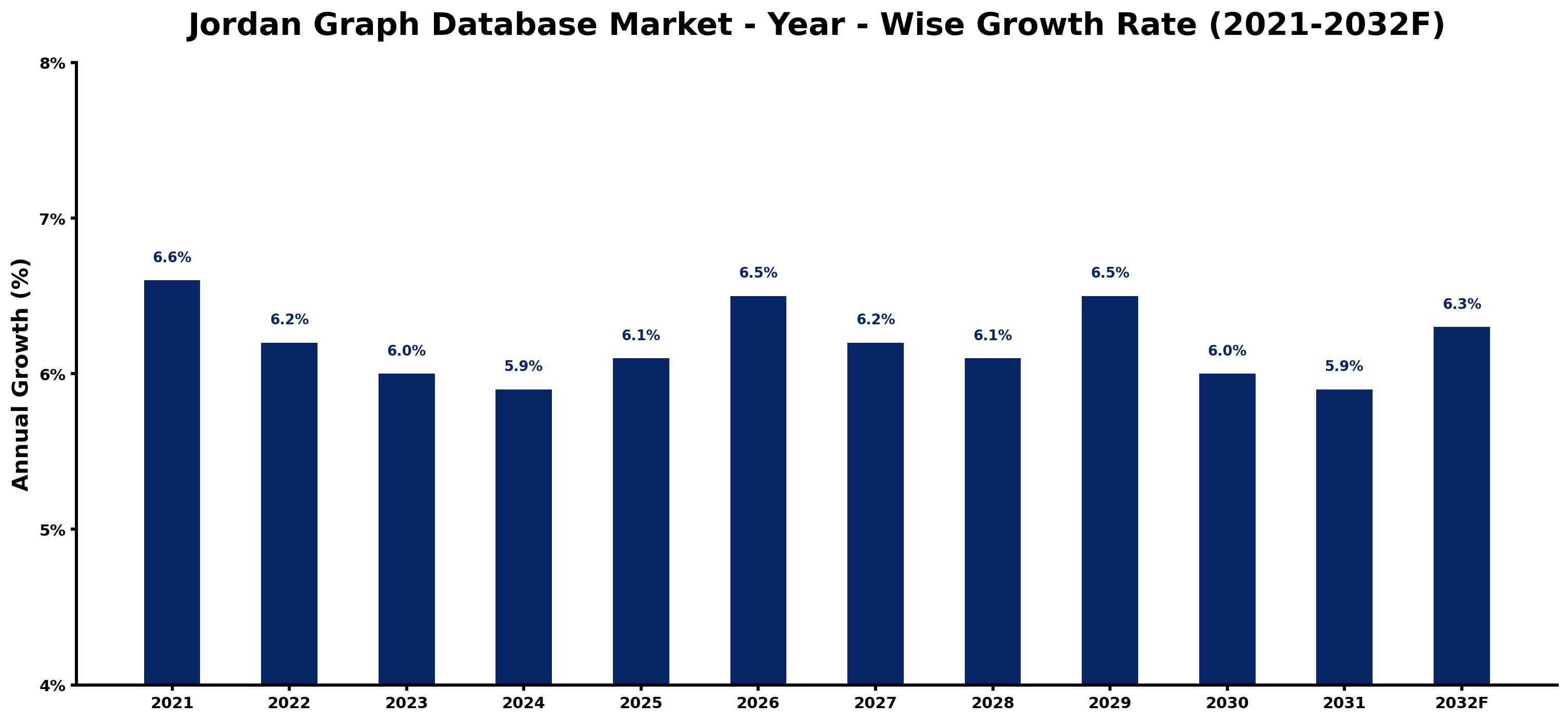 Jordan Graph Database Market Year-wise Growth Rate and Key Drivers