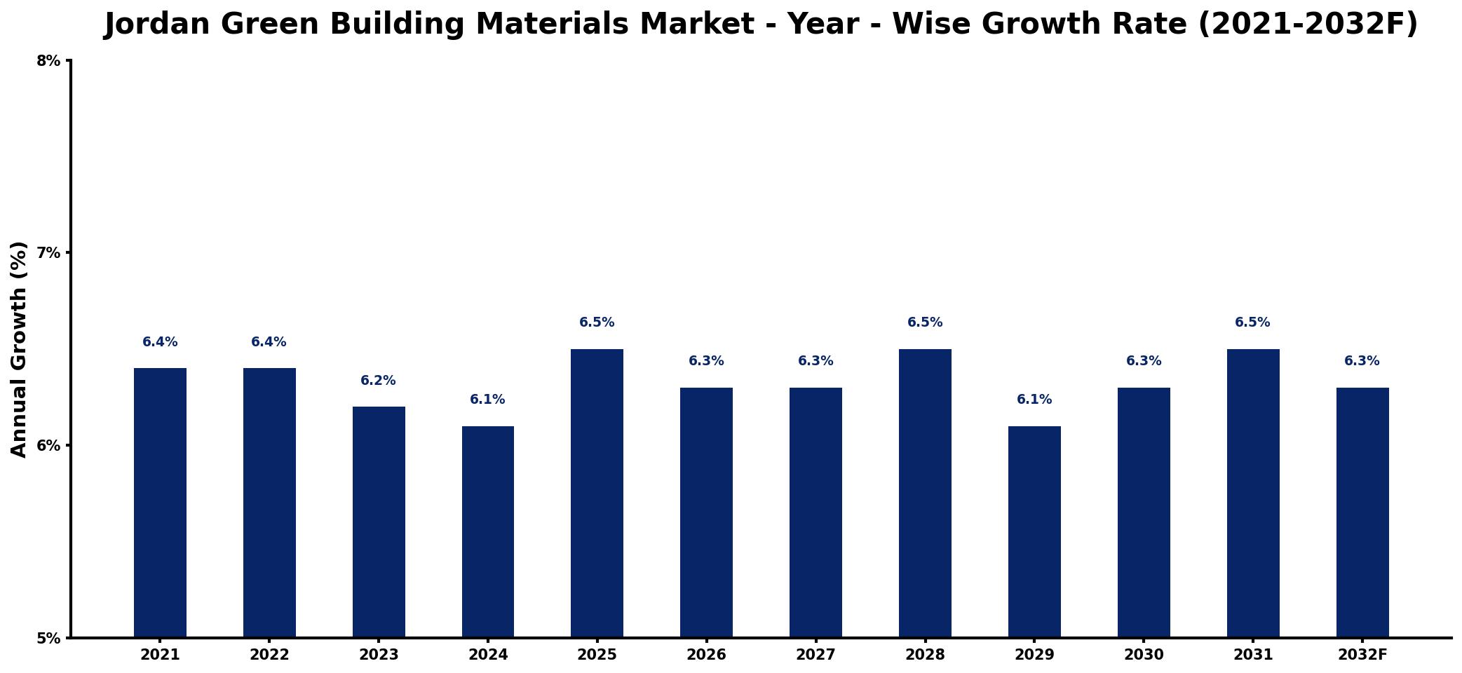 Jordan Green Building Materials Market Year-wise Growth Rate and Key Drivers