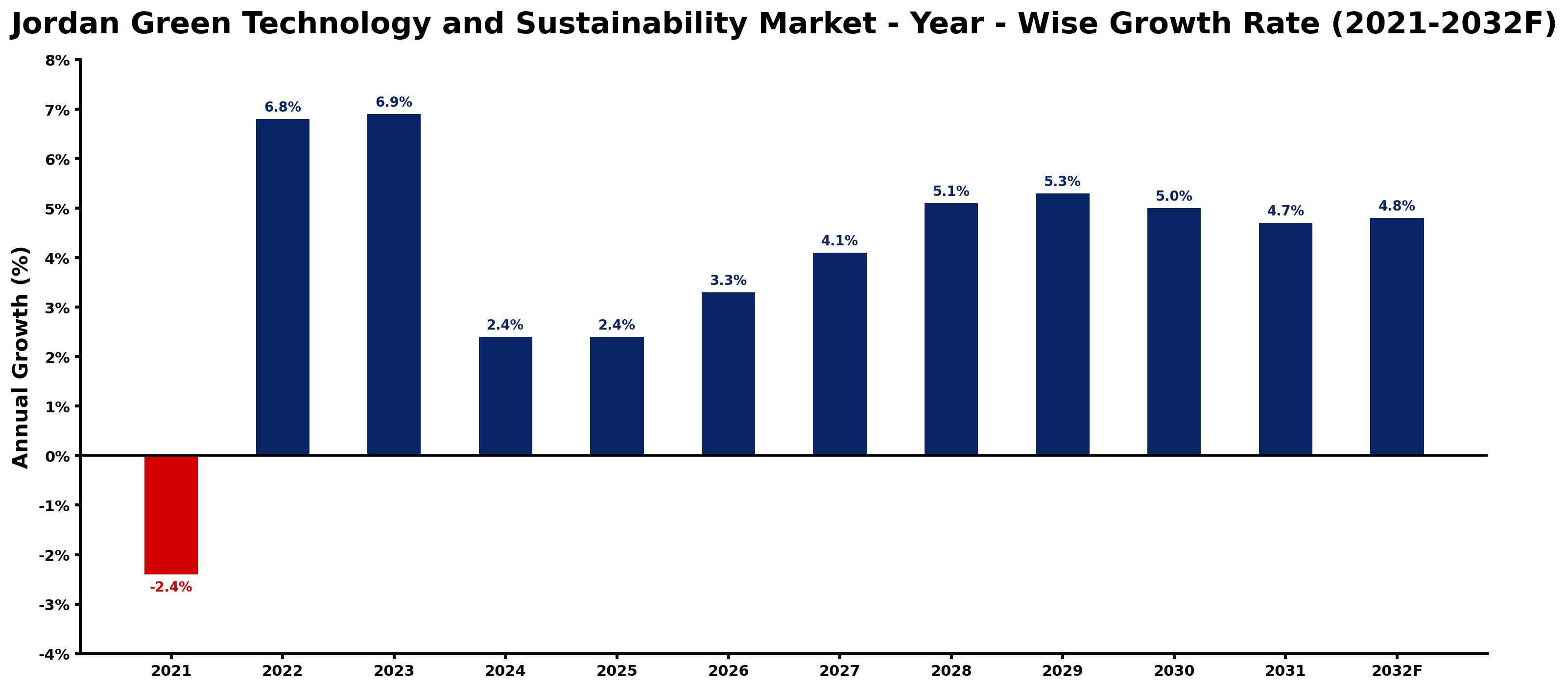 Jordan Green Technology and Sustainability Market Year-wise Growth Rate and Key Drivers
