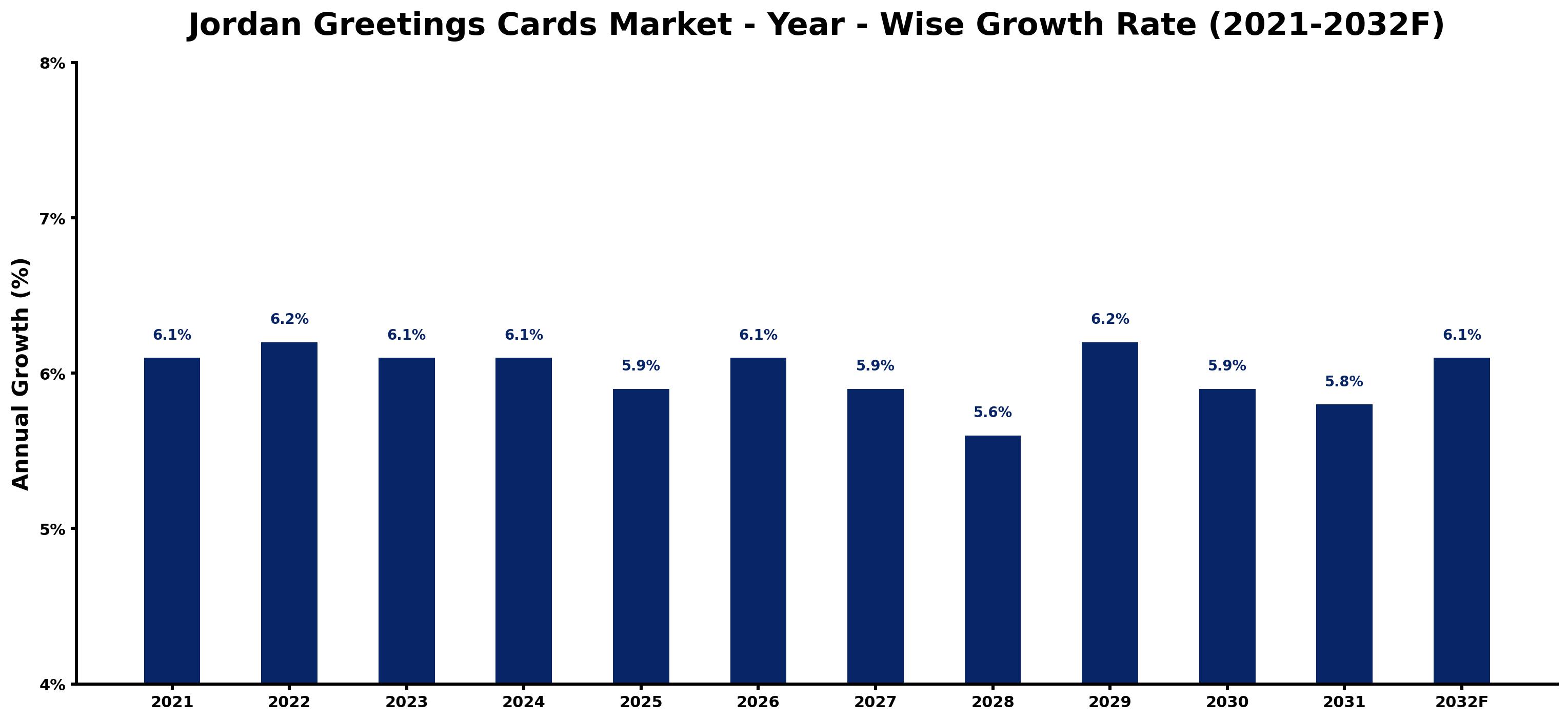 Jordan Greetings Cards Market Year-wise Growth Rate and Key Drivers