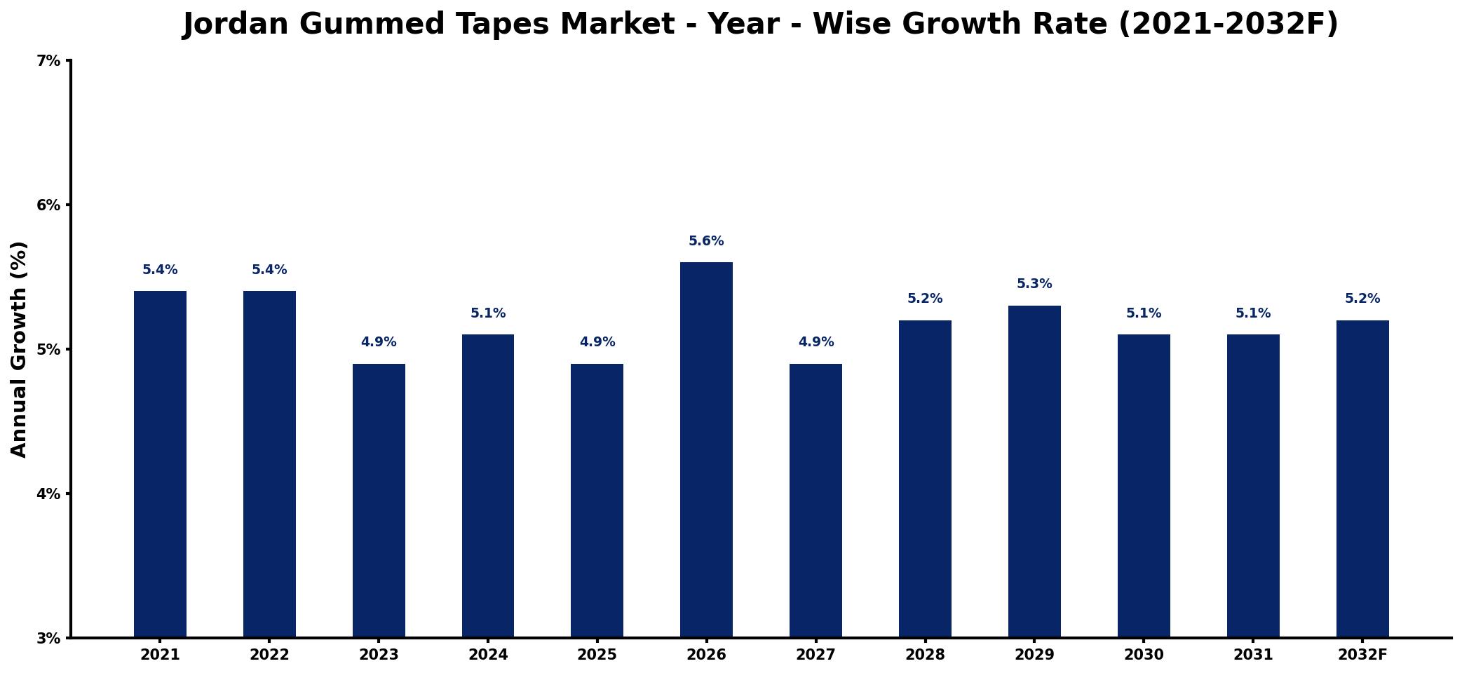 Jordan Gummed Tapes Market Year-wise Growth Rate and Key Drivers