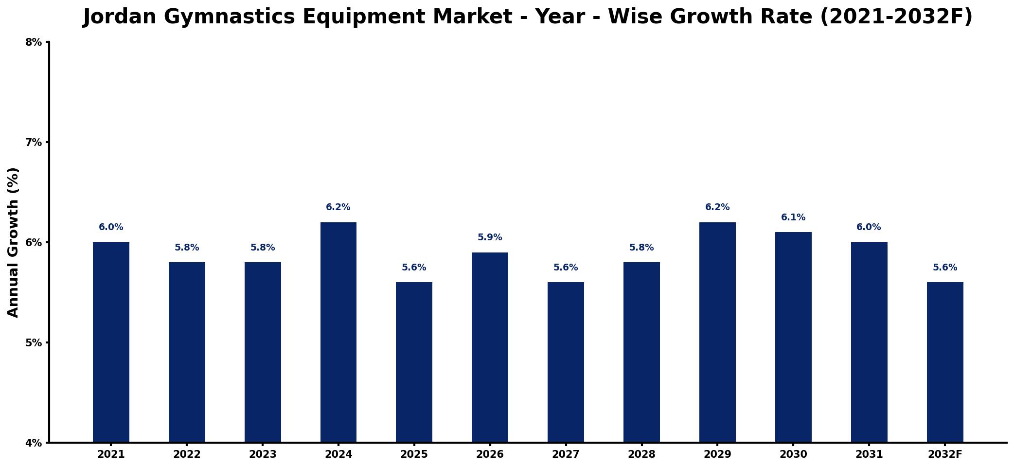 Jordan Gymnastics Equipment Market Year-wise Growth Rate and Key Drivers