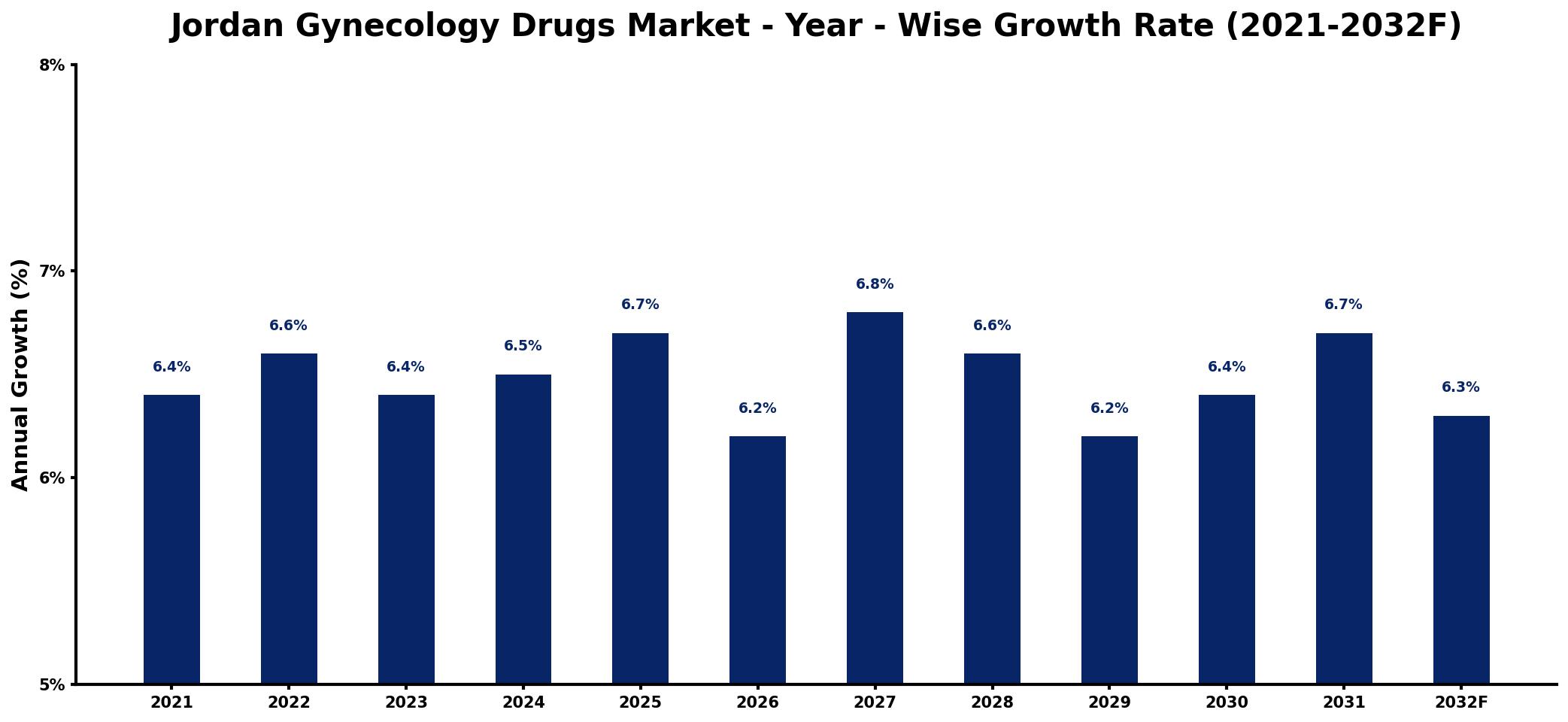 Jordan Gynecology Drugs Market Year-wise Growth Rate and Key Drivers
