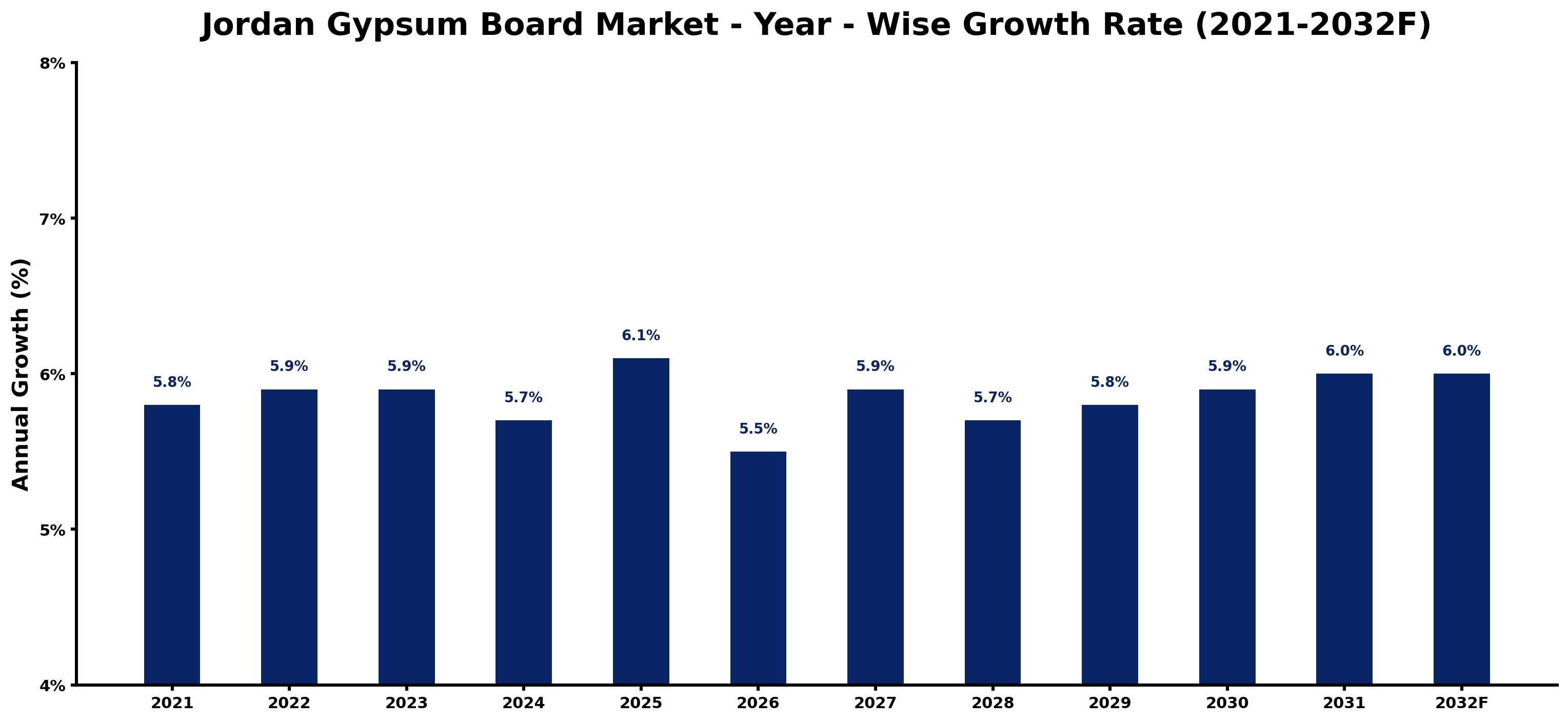 Jordan Gypsum Board Market Year-wise Growth Rate and Key Drivers
