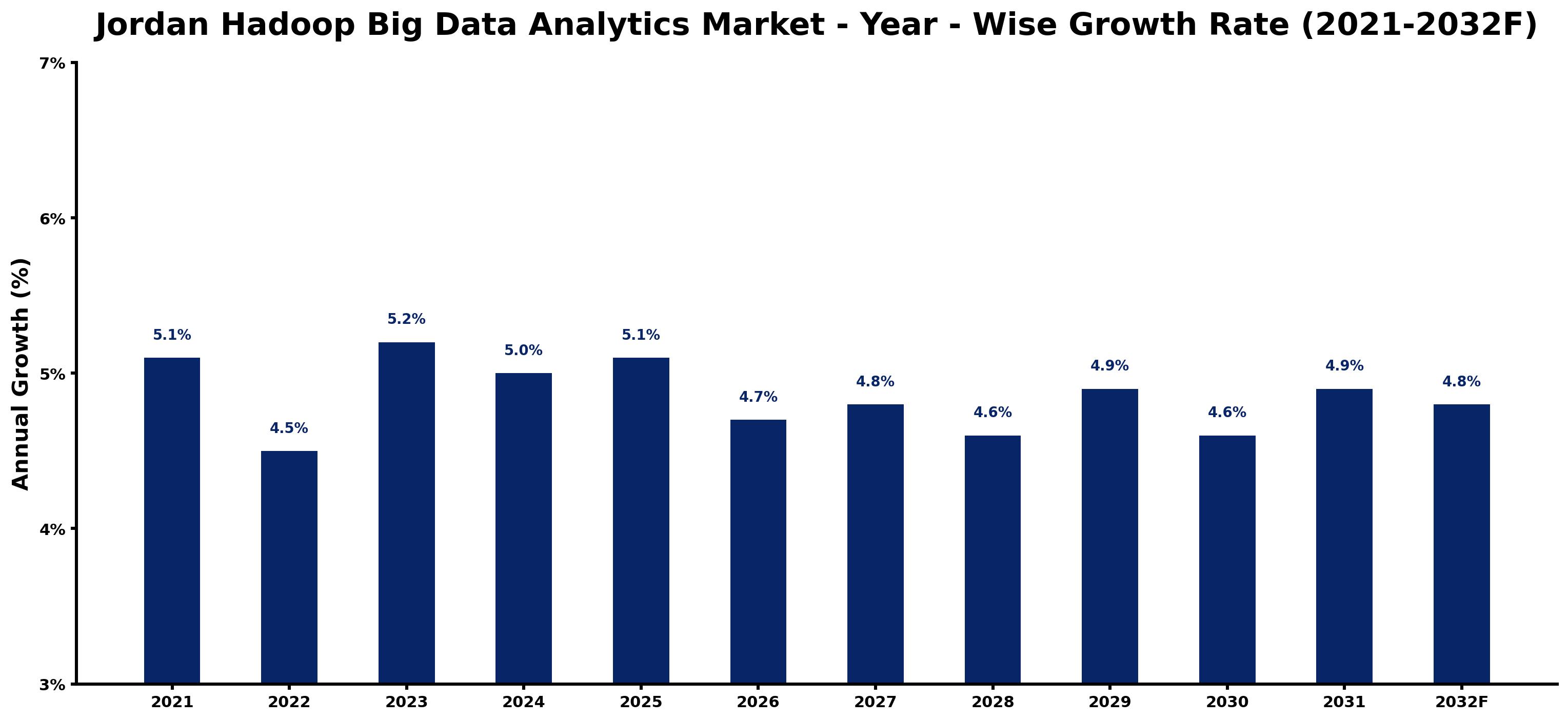 Jordan Hadoop Big Data Analytics Market Year-wise Growth Rate and Key Drivers