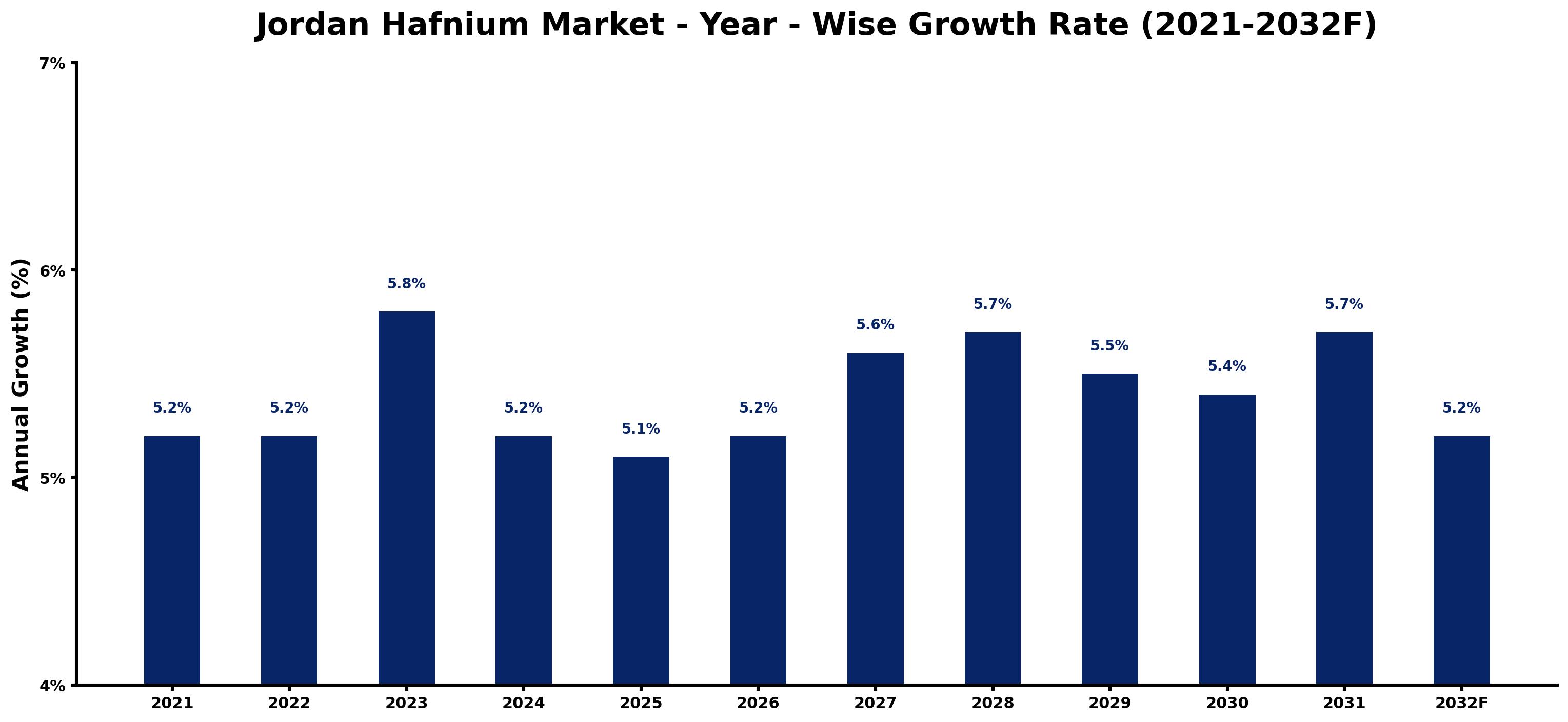 Jordan Hafnium Market Year-wise Growth Rate and Key Drivers