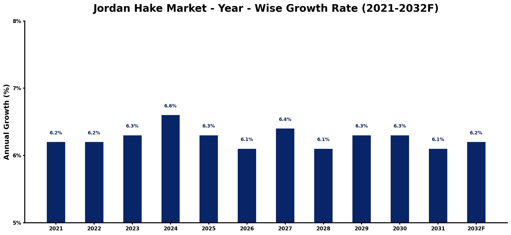 Jordan Hake Market Year-wise Growth Rate and Key Drivers