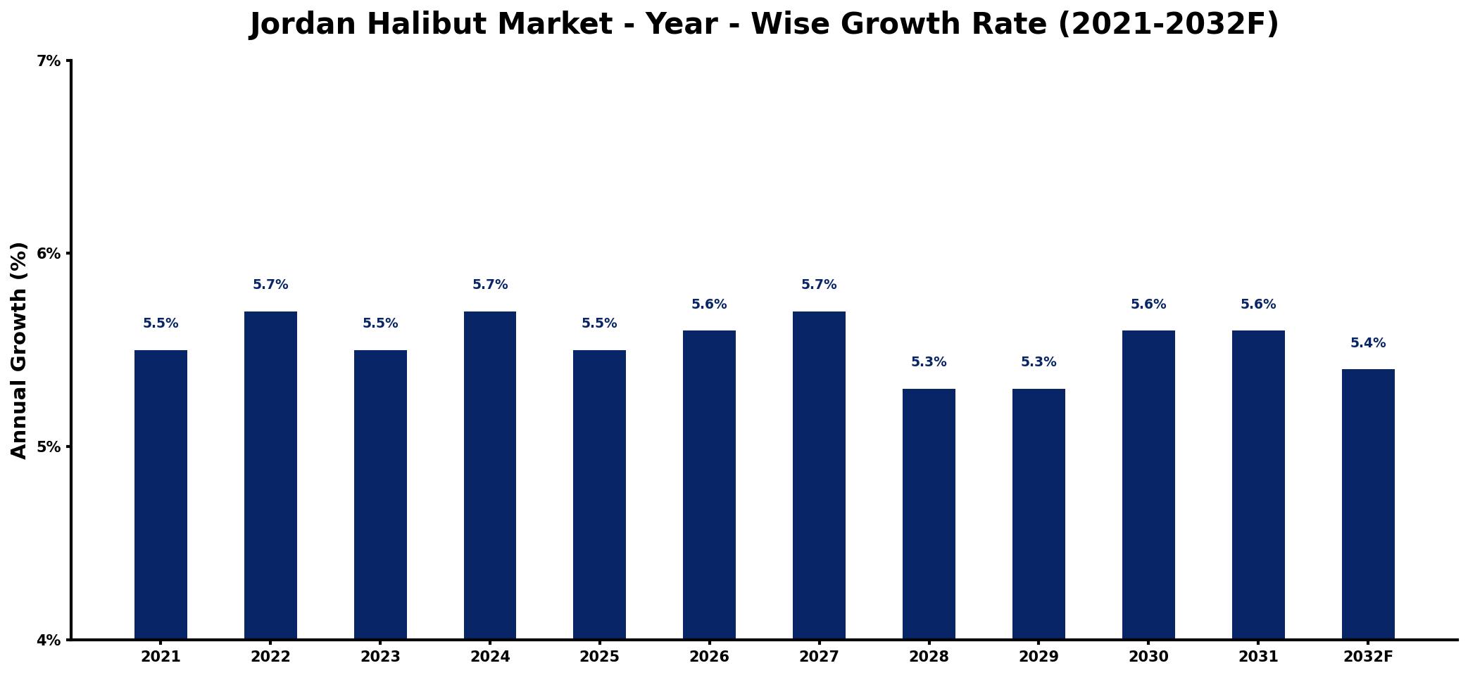 Jordan Halibut Market Year-wise Growth Rate and Key Drivers