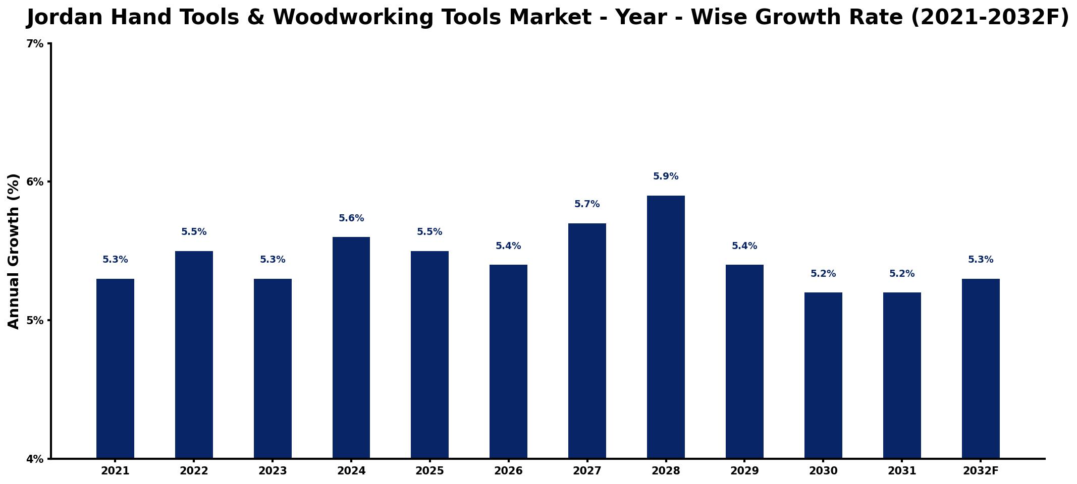 Jordan Hand Tools & Woodworking Tools Market Year-wise Growth Rate and Key Drivers
