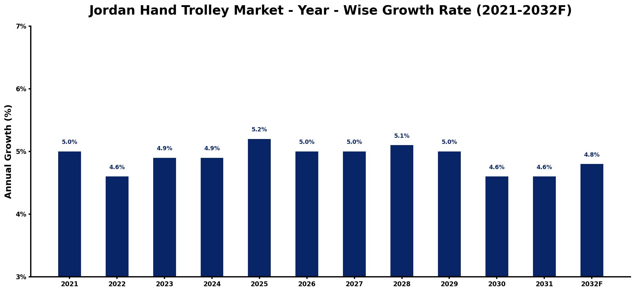 Jordan Hand Trolley Market Year-wise Growth Rate and Key Drivers