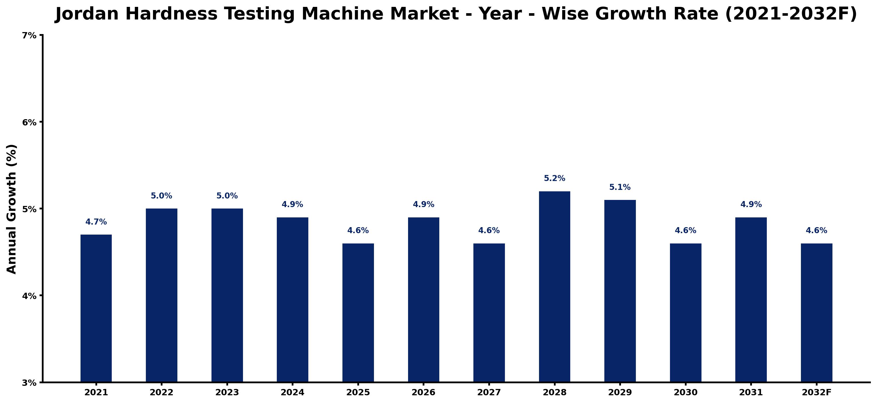 Jordan Hardness Testing Machine Market Year-wise Growth Rate and Key Drivers