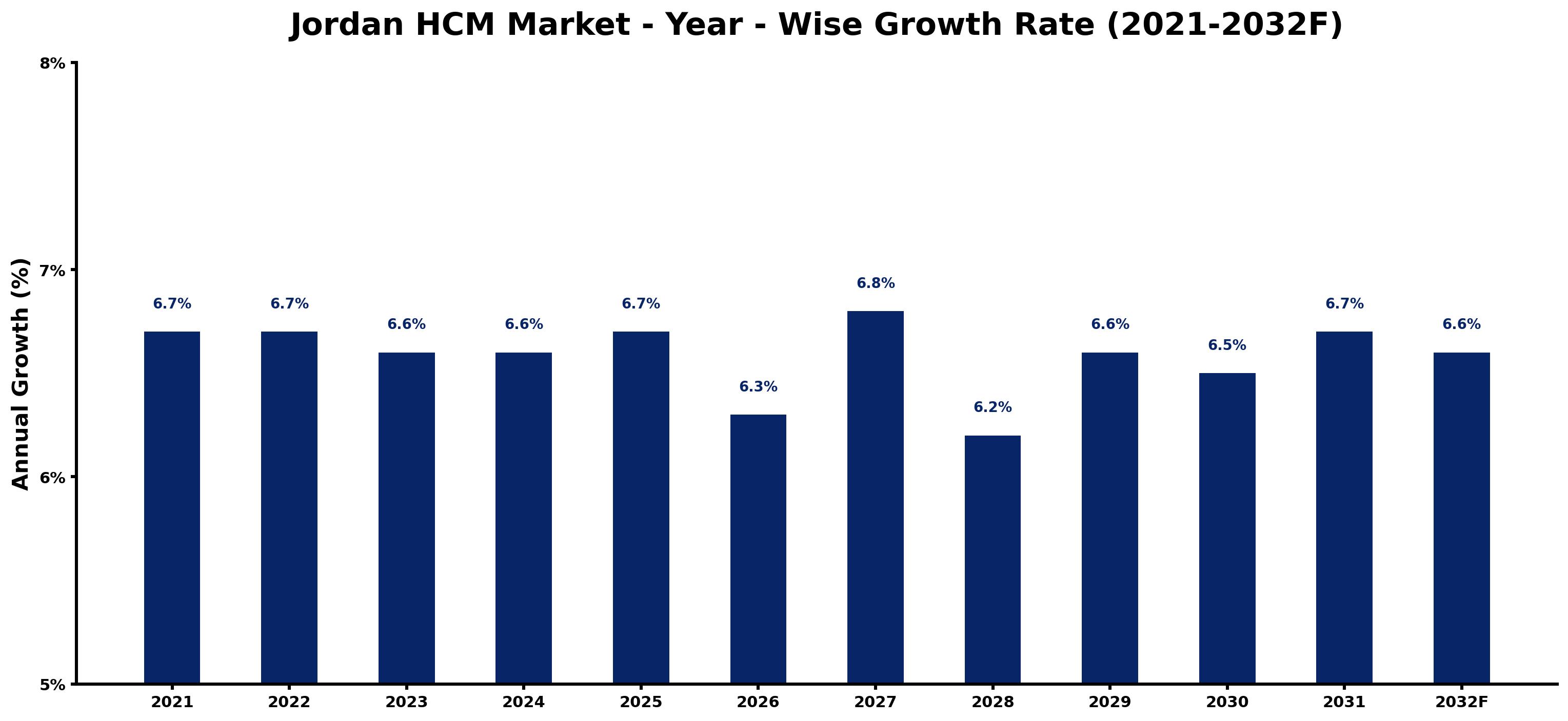 Jordan HCM Market Year-wise Growth Rate and Key Drivers