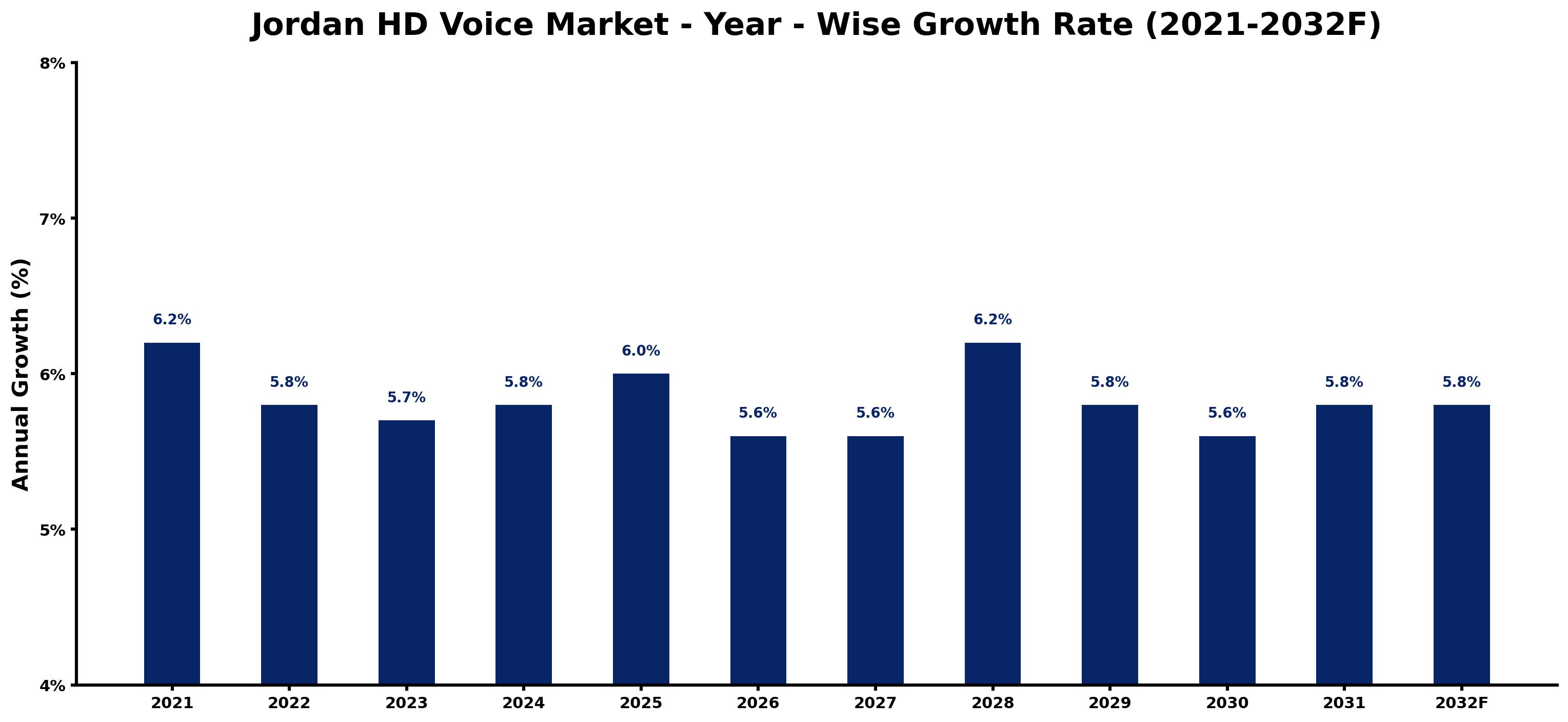 Jordan HD Voice Market Year-wise Growth Rate and Key Drivers